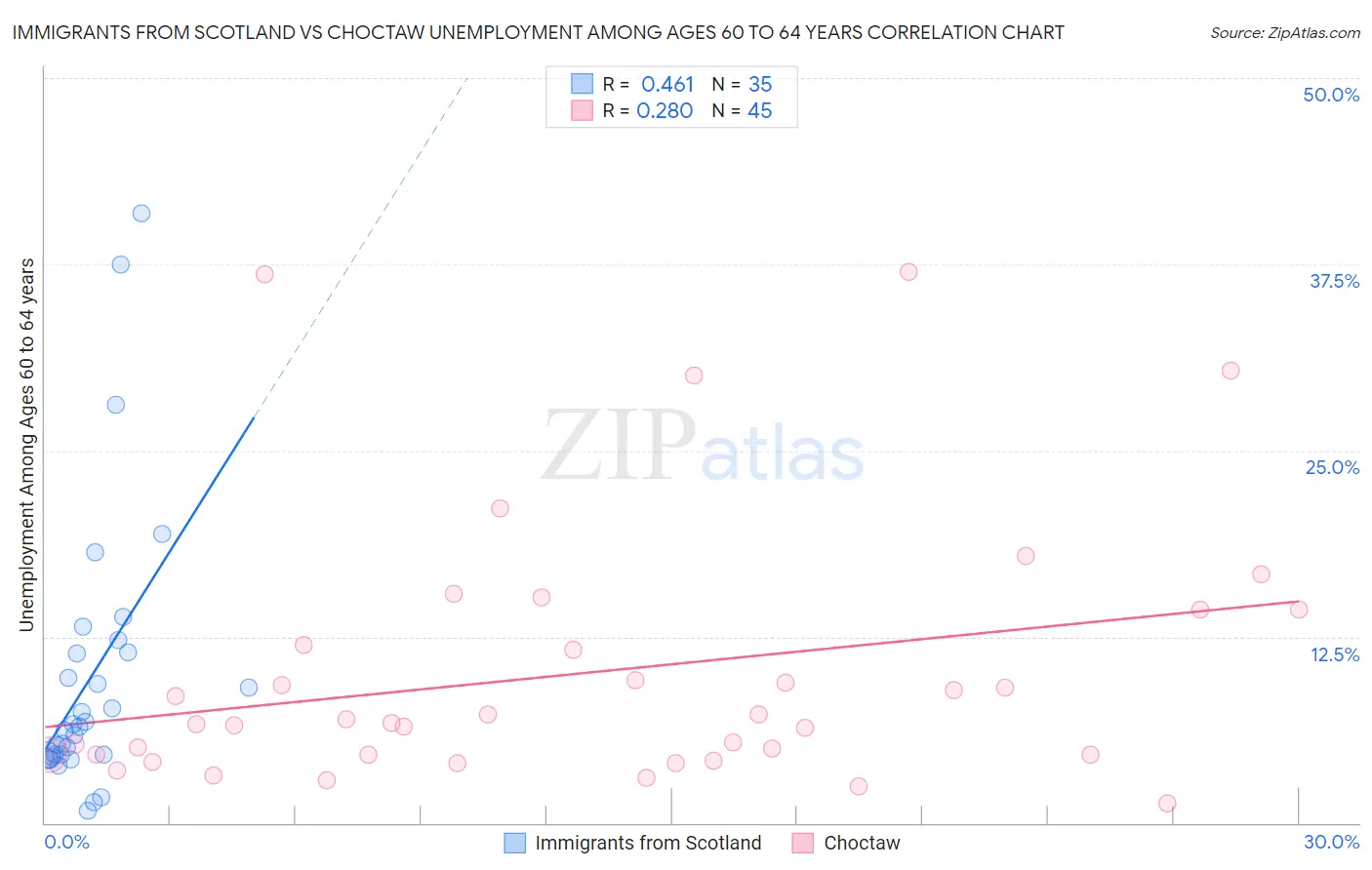 Immigrants from Scotland vs Choctaw Unemployment Among Ages 60 to 64 years