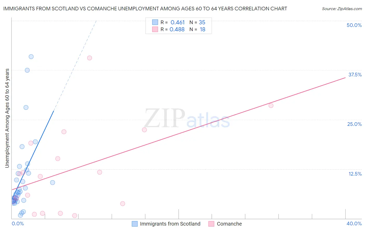 Immigrants from Scotland vs Comanche Unemployment Among Ages 60 to 64 years