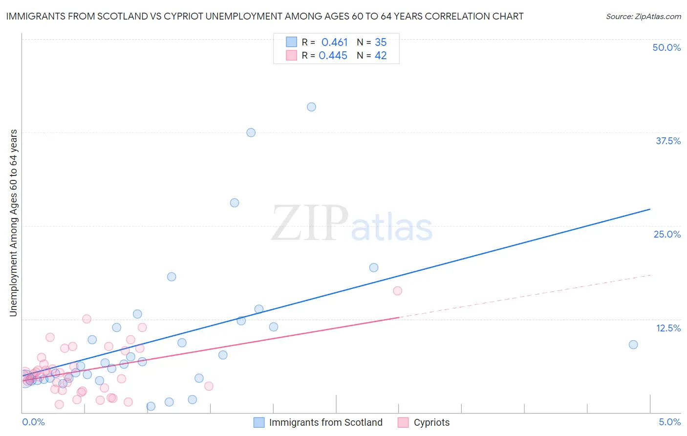 Immigrants from Scotland vs Cypriot Unemployment Among Ages 60 to 64 years