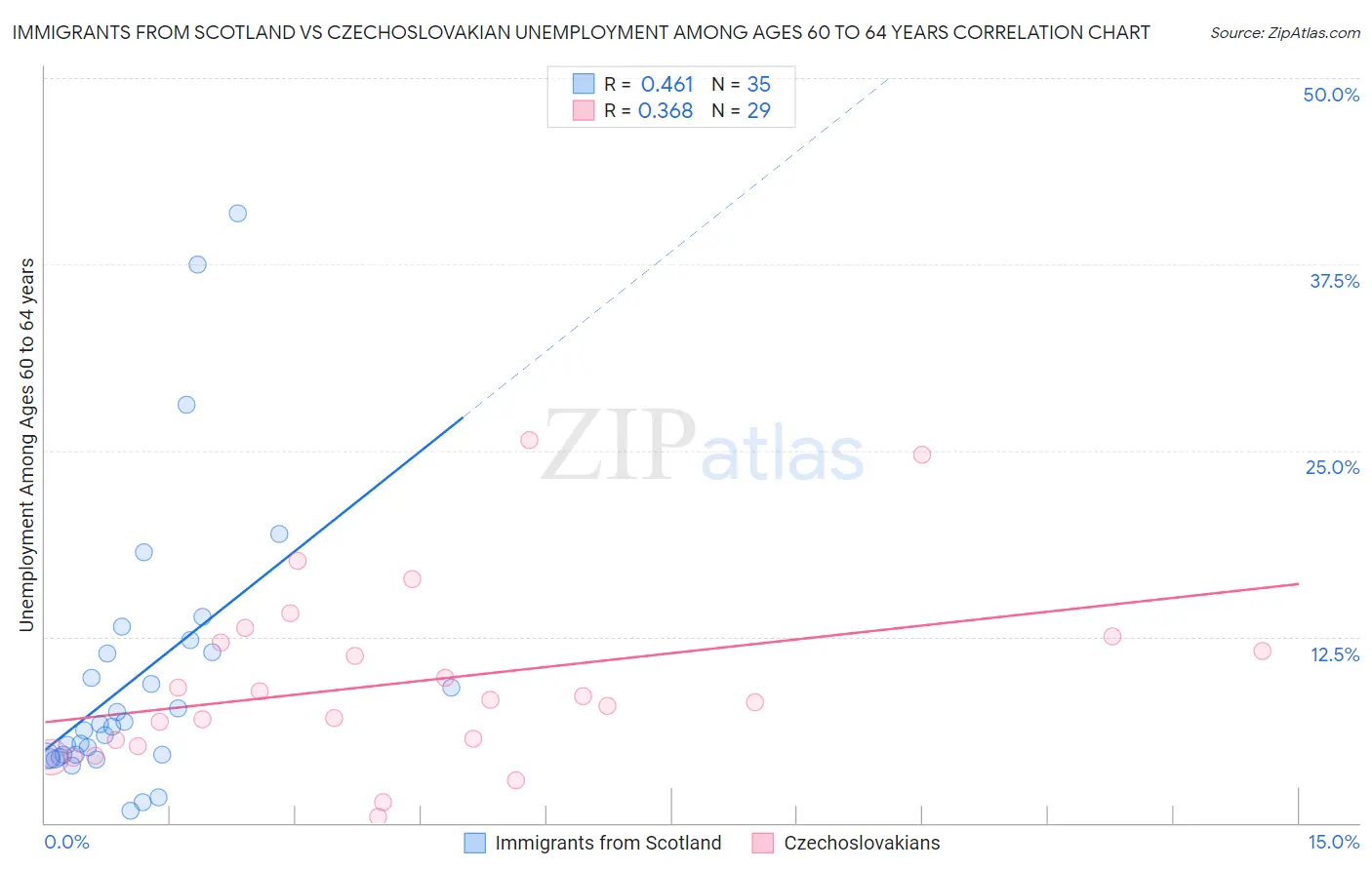 Immigrants from Scotland vs Czechoslovakian Unemployment Among Ages 60 to 64 years