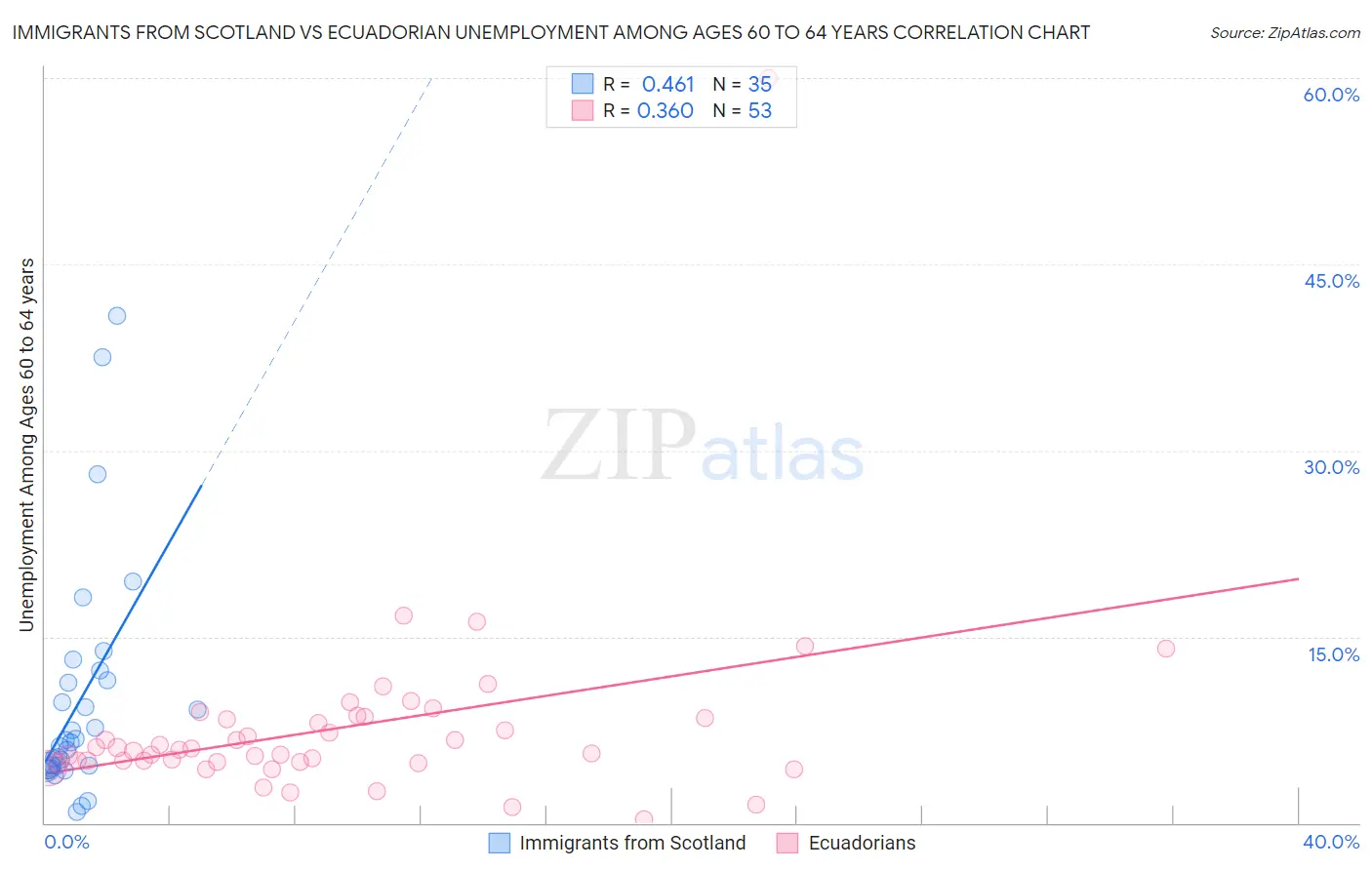 Immigrants from Scotland vs Ecuadorian Unemployment Among Ages 60 to 64 years