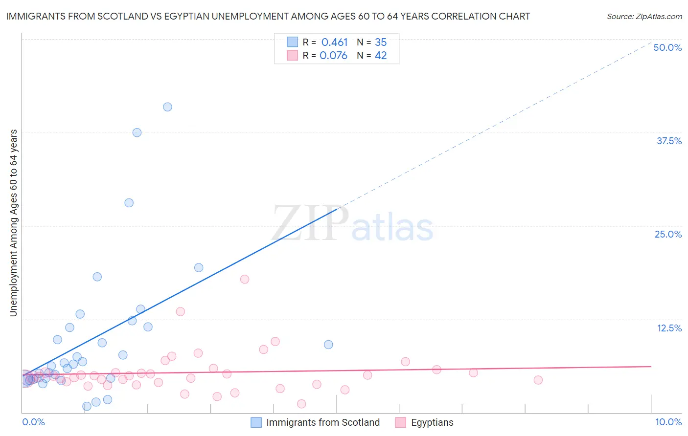 Immigrants from Scotland vs Egyptian Unemployment Among Ages 60 to 64 years