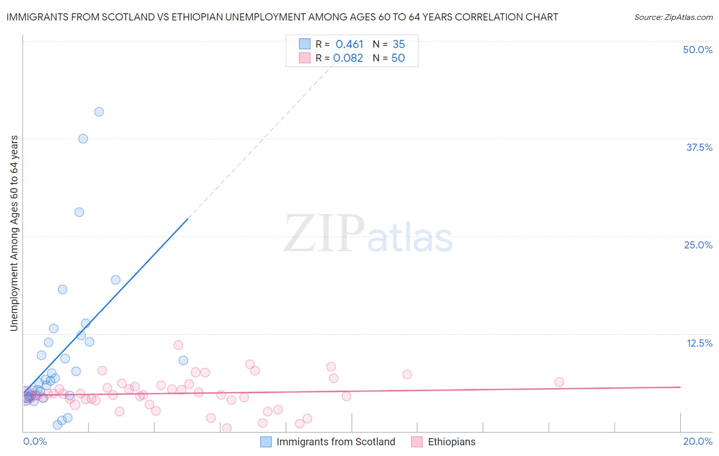 Immigrants from Scotland vs Ethiopian Unemployment Among Ages 60 to 64 years