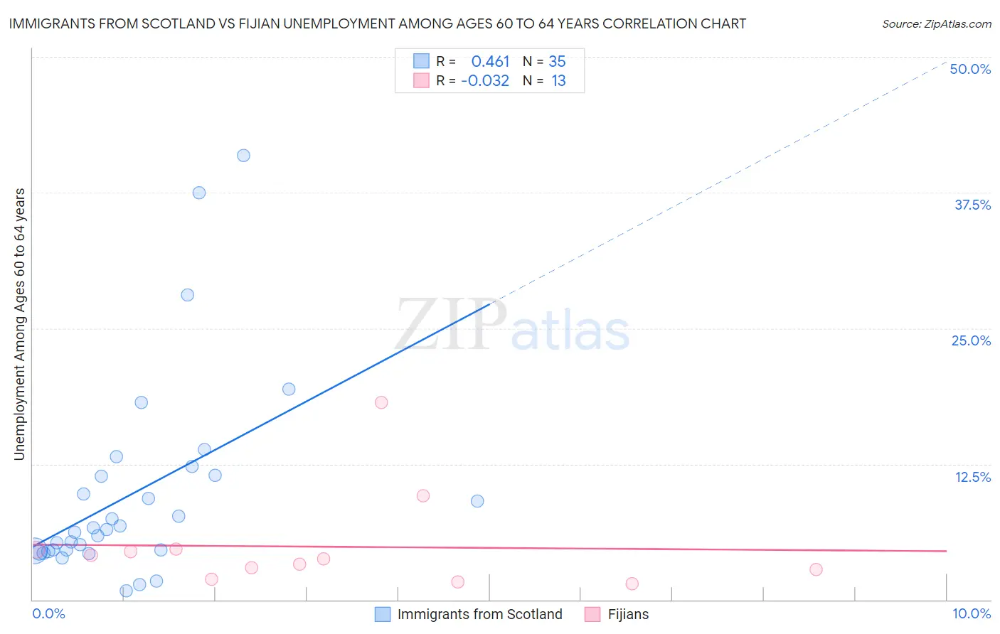 Immigrants from Scotland vs Fijian Unemployment Among Ages 60 to 64 years