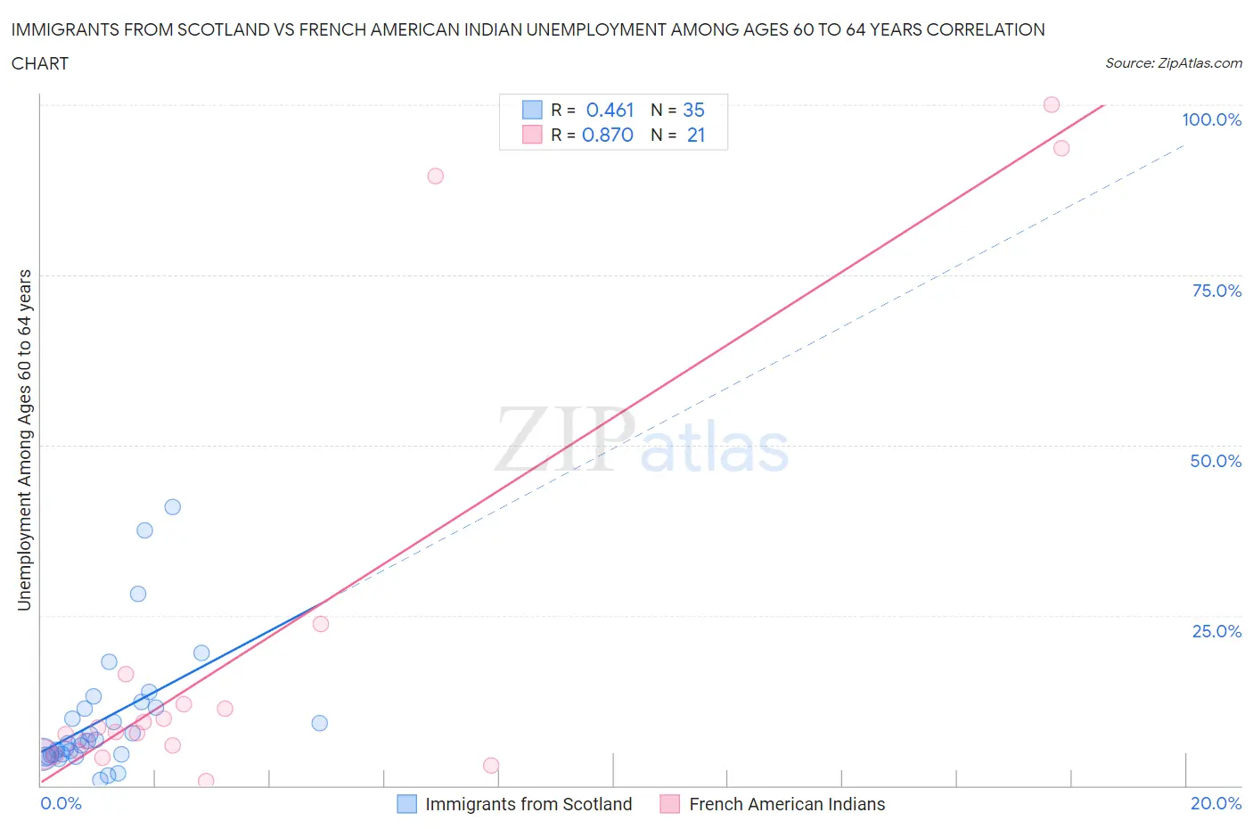 Immigrants from Scotland vs French American Indian Unemployment Among Ages 60 to 64 years