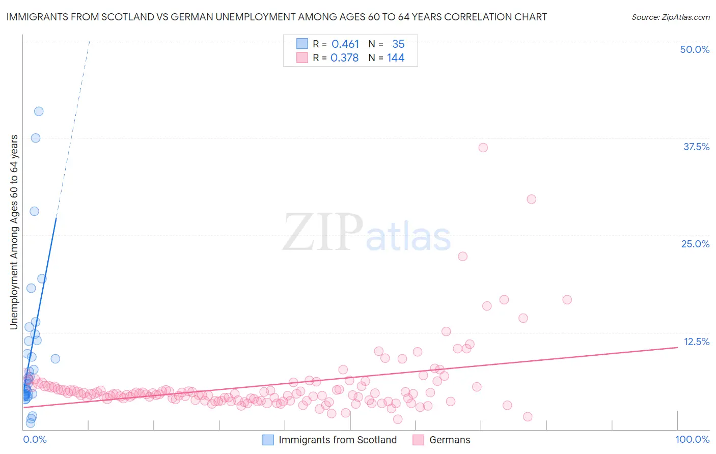 Immigrants from Scotland vs German Unemployment Among Ages 60 to 64 years