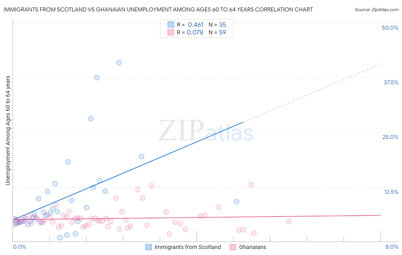 Immigrants from Scotland vs Ghanaian Unemployment Among Ages 60 to 64 years