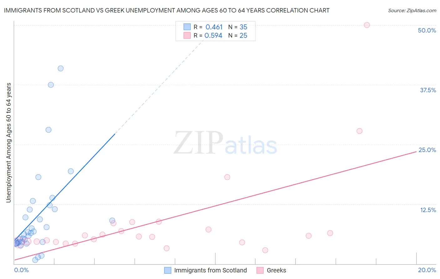 Immigrants from Scotland vs Greek Unemployment Among Ages 60 to 64 years