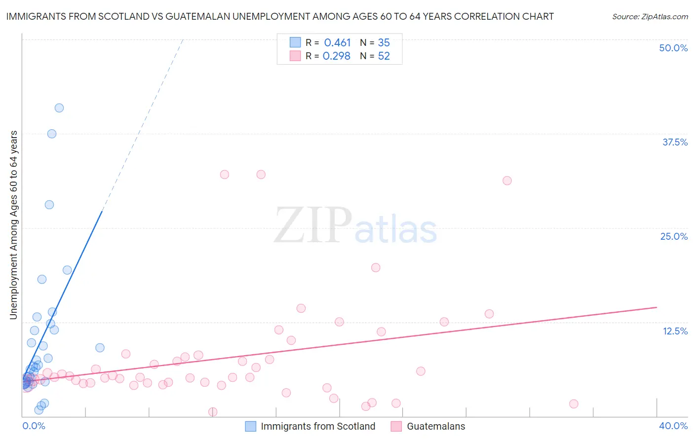 Immigrants from Scotland vs Guatemalan Unemployment Among Ages 60 to 64 years