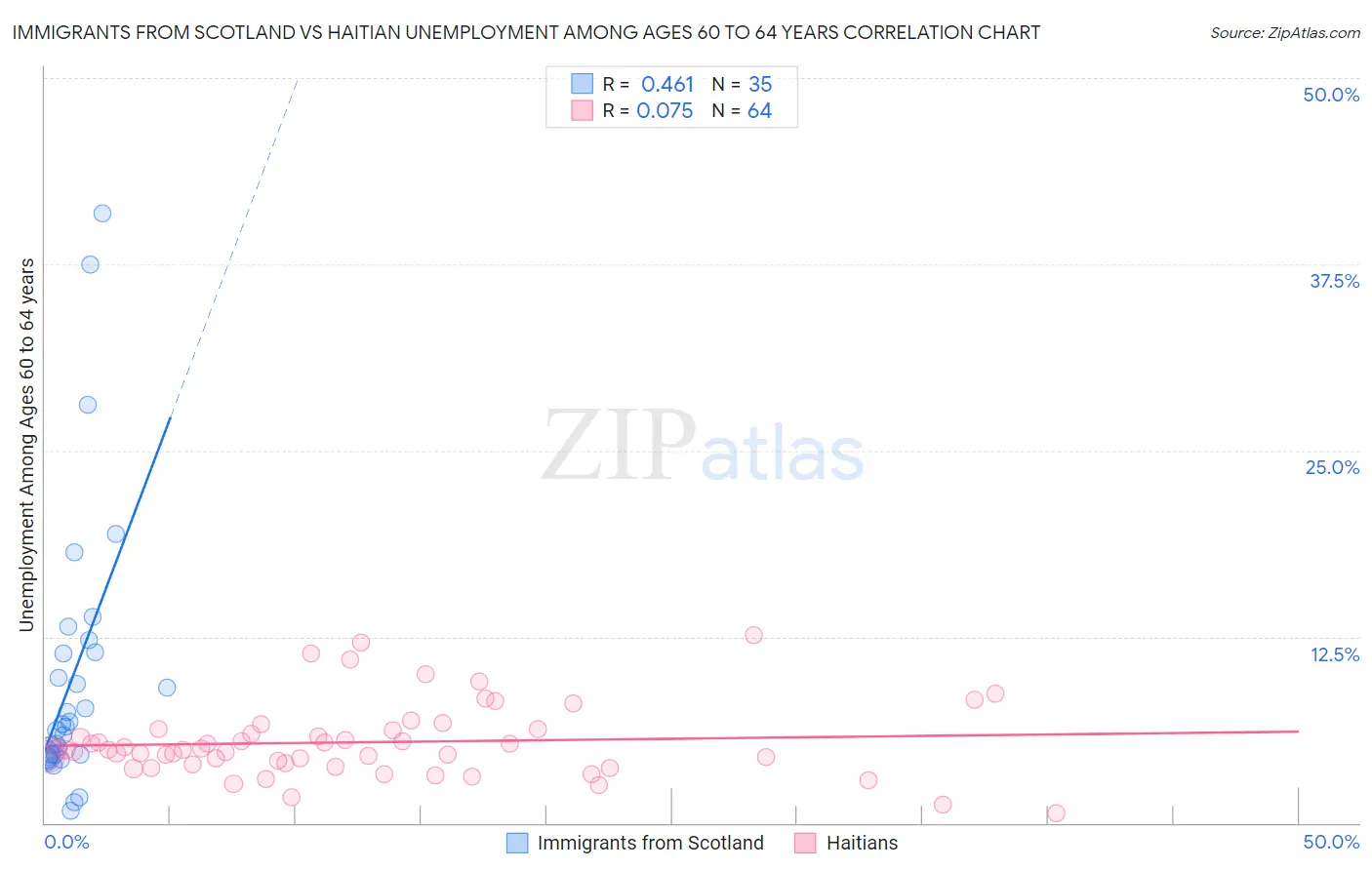 Immigrants from Scotland vs Haitian Unemployment Among Ages 60 to 64 years