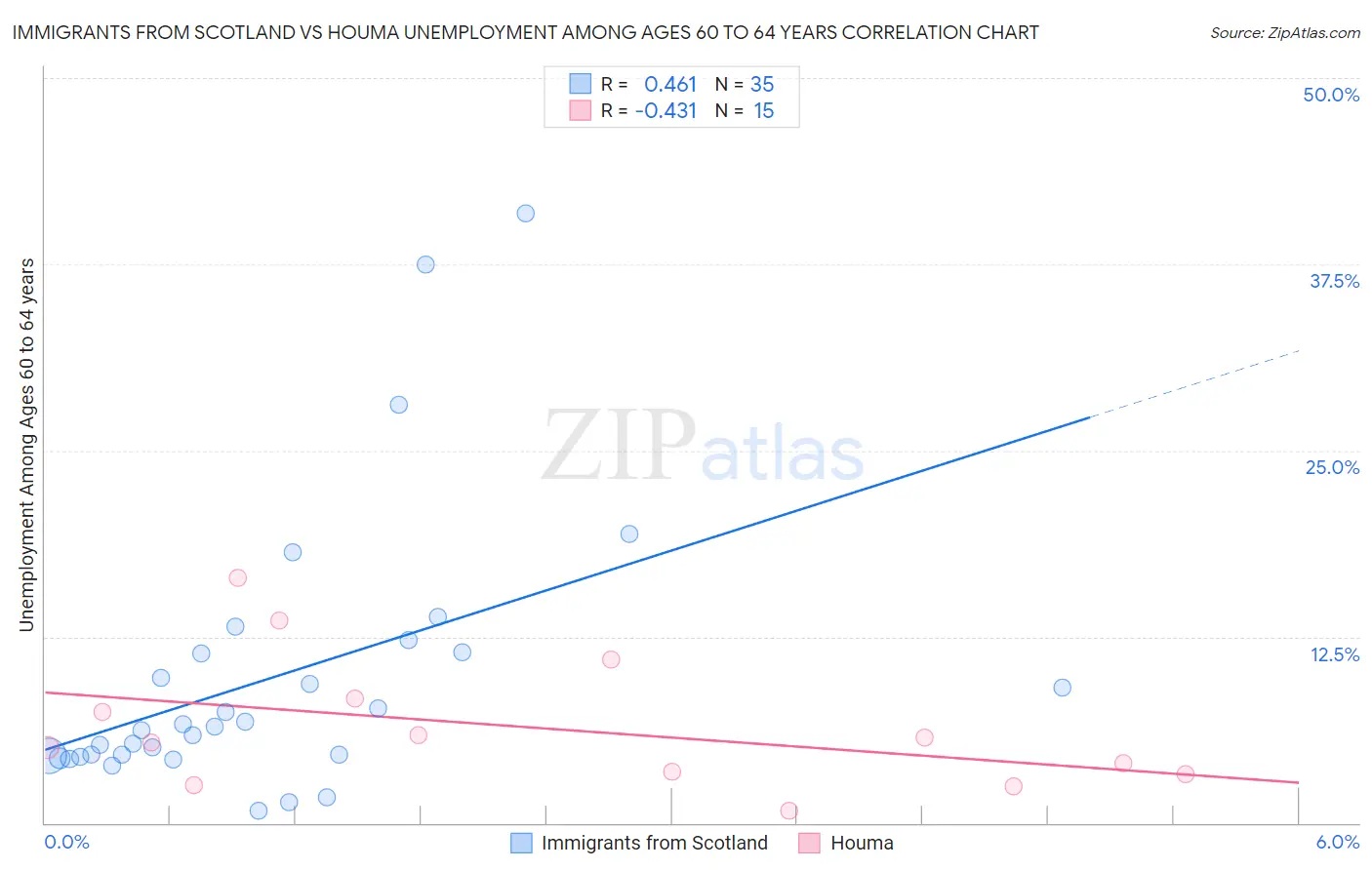 Immigrants from Scotland vs Houma Unemployment Among Ages 60 to 64 years