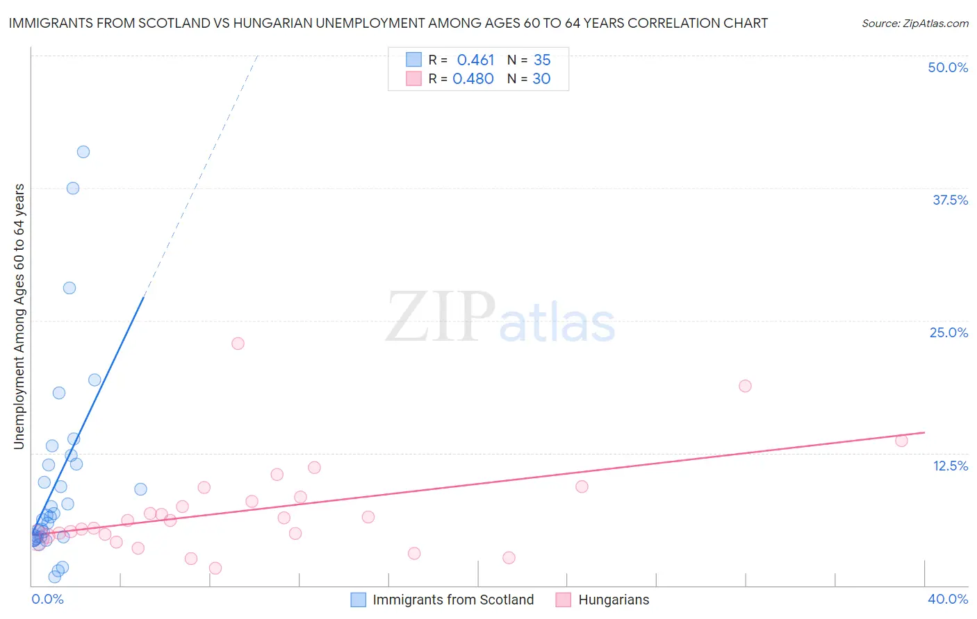 Immigrants from Scotland vs Hungarian Unemployment Among Ages 60 to 64 years