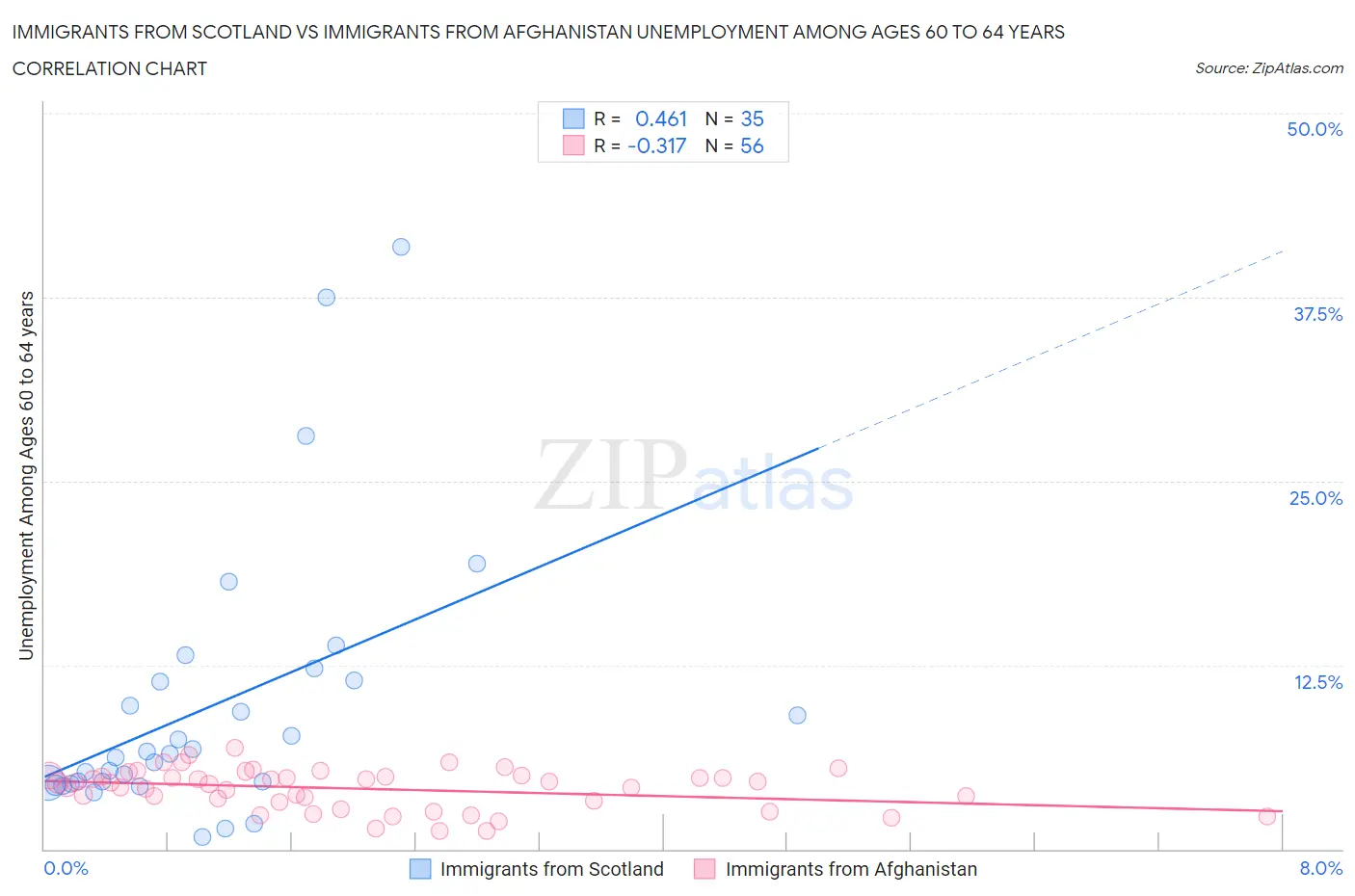 Immigrants from Scotland vs Immigrants from Afghanistan Unemployment Among Ages 60 to 64 years