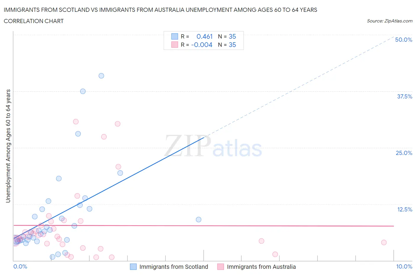Immigrants from Scotland vs Immigrants from Australia Unemployment Among Ages 60 to 64 years