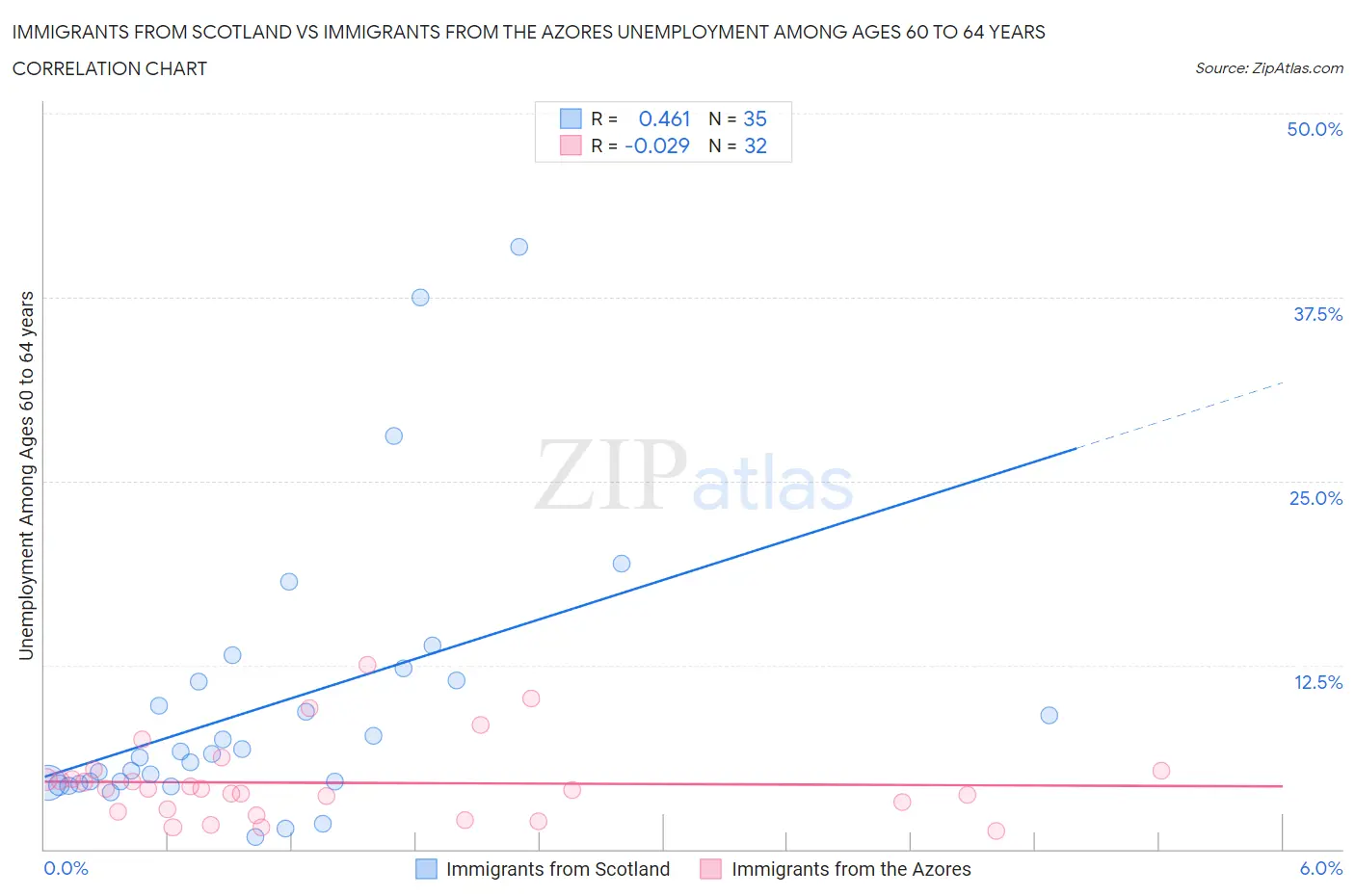 Immigrants from Scotland vs Immigrants from the Azores Unemployment Among Ages 60 to 64 years