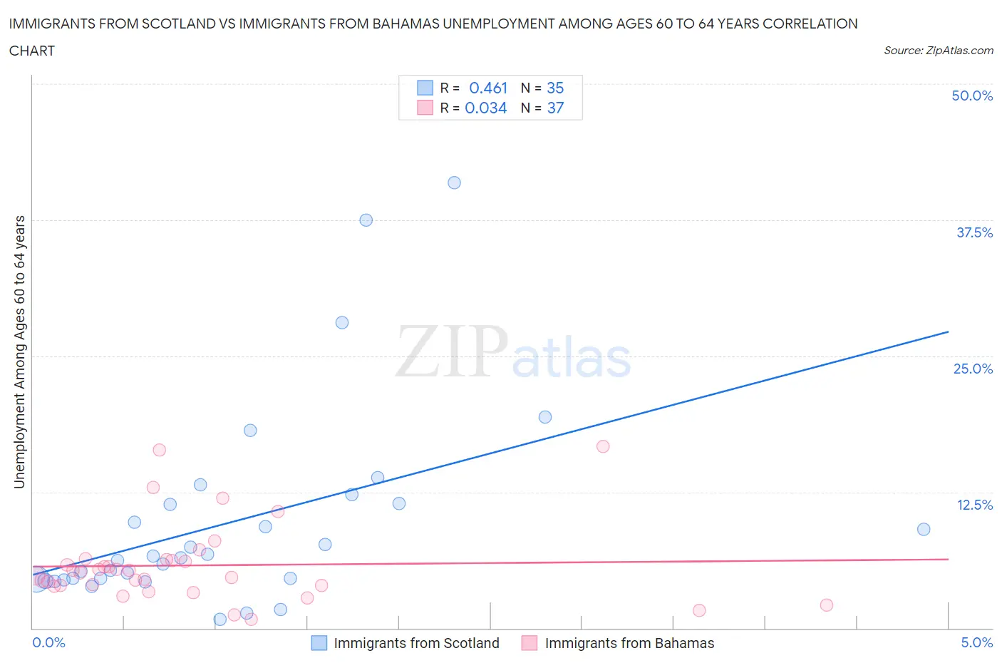 Immigrants from Scotland vs Immigrants from Bahamas Unemployment Among Ages 60 to 64 years