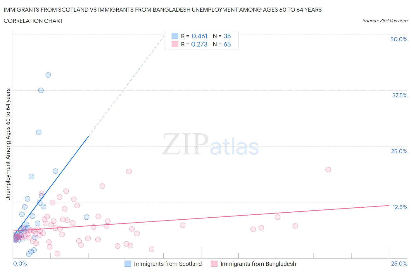 Immigrants from Scotland vs Immigrants from Bangladesh Unemployment Among Ages 60 to 64 years