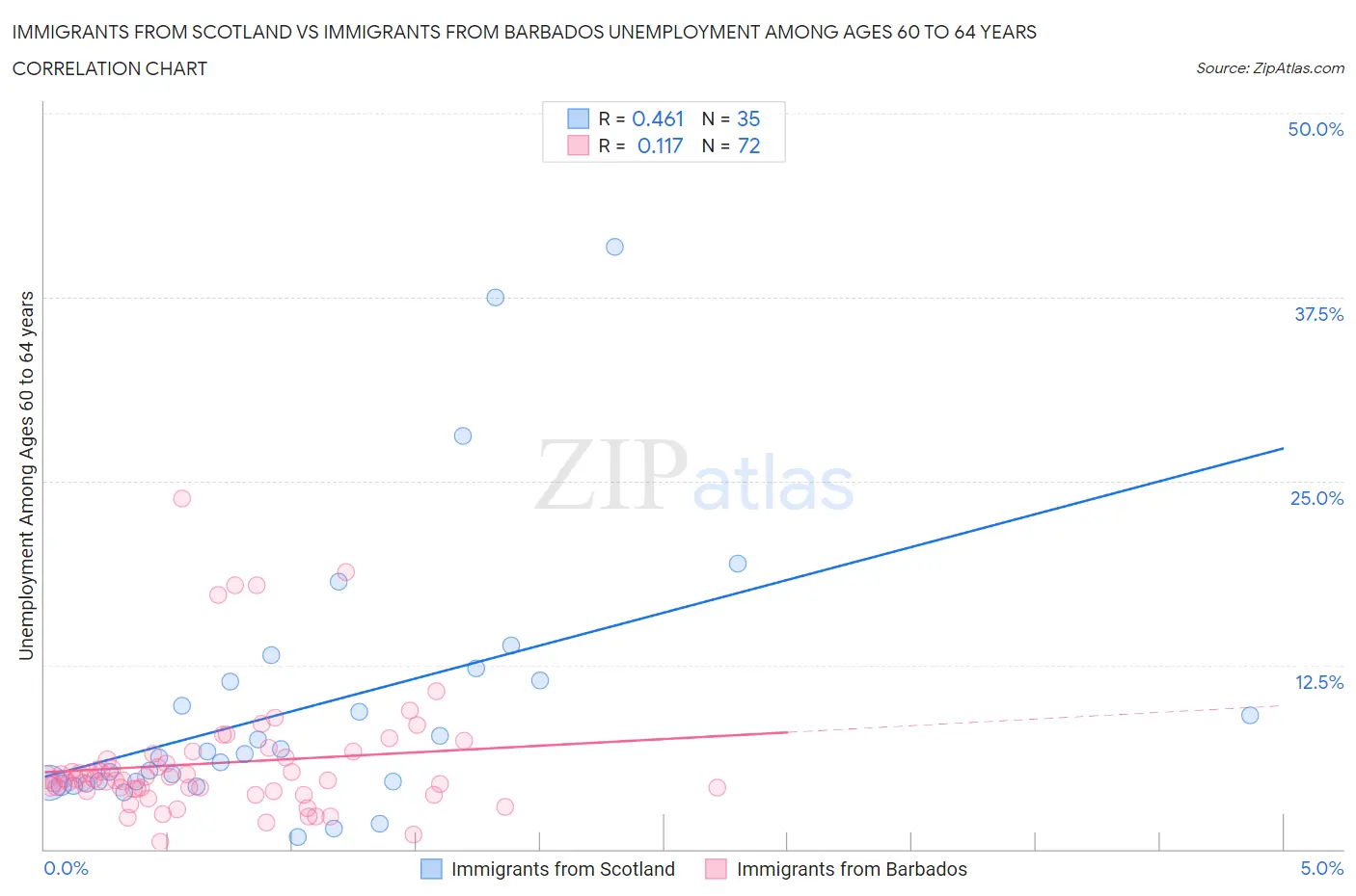 Immigrants from Scotland vs Immigrants from Barbados Unemployment Among Ages 60 to 64 years