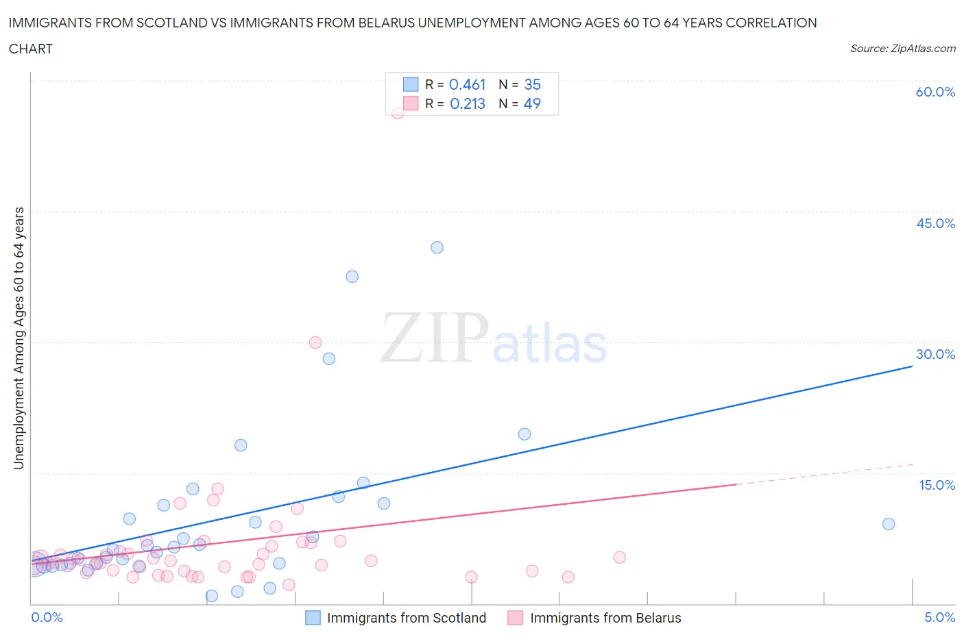 Immigrants from Scotland vs Immigrants from Belarus Unemployment Among Ages 60 to 64 years