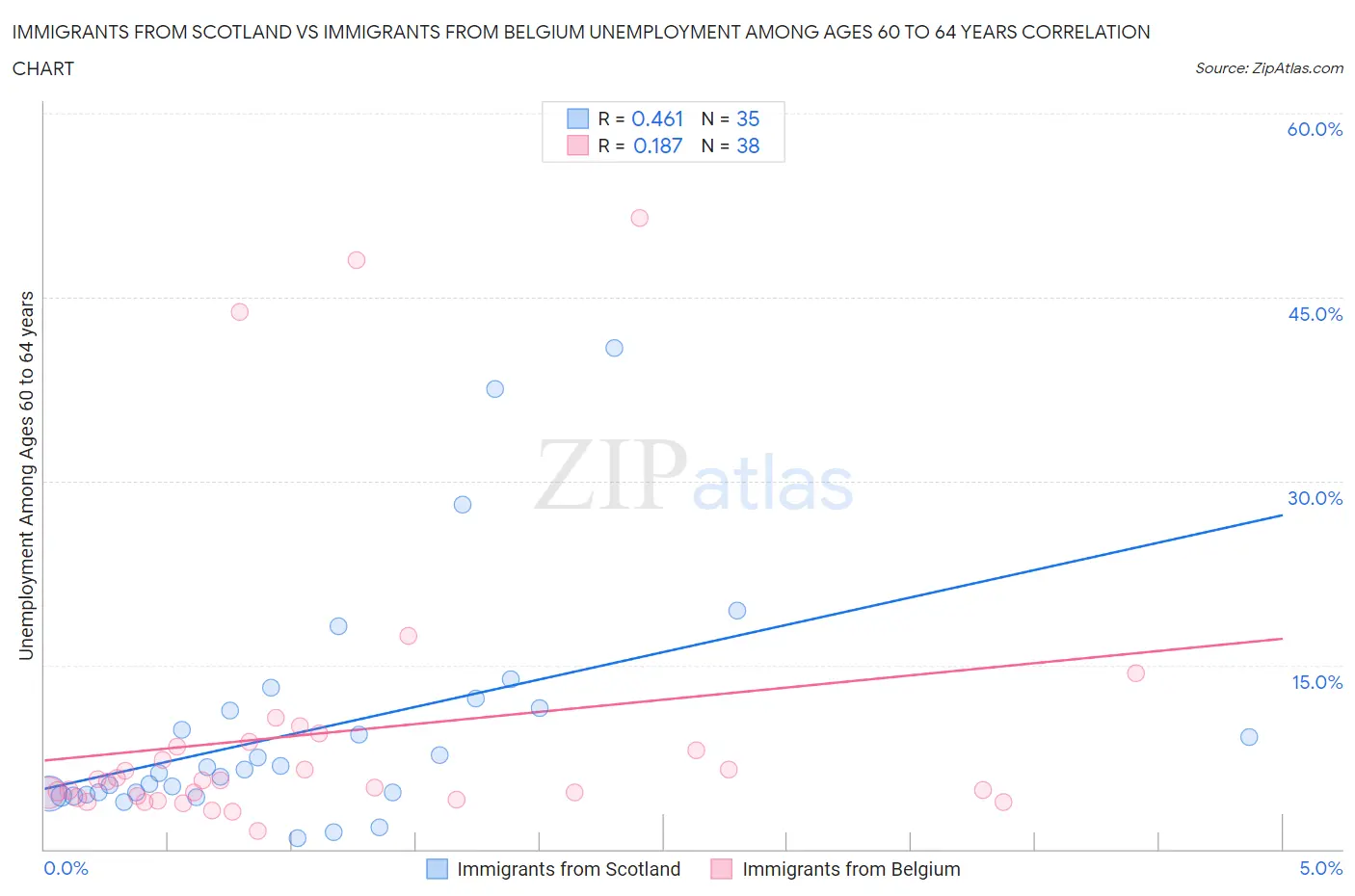 Immigrants from Scotland vs Immigrants from Belgium Unemployment Among Ages 60 to 64 years