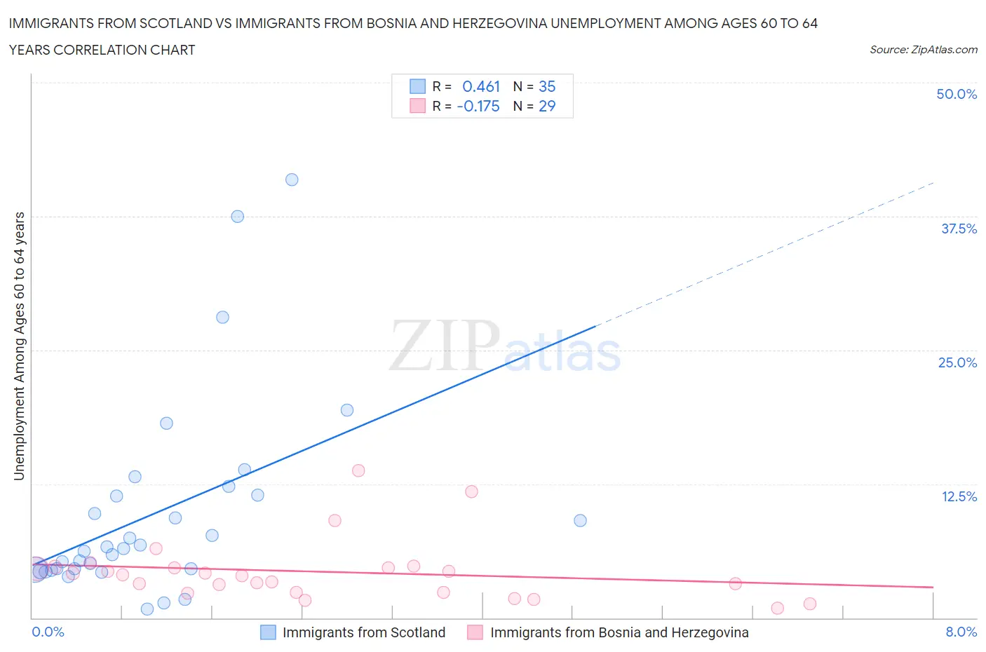 Immigrants from Scotland vs Immigrants from Bosnia and Herzegovina Unemployment Among Ages 60 to 64 years