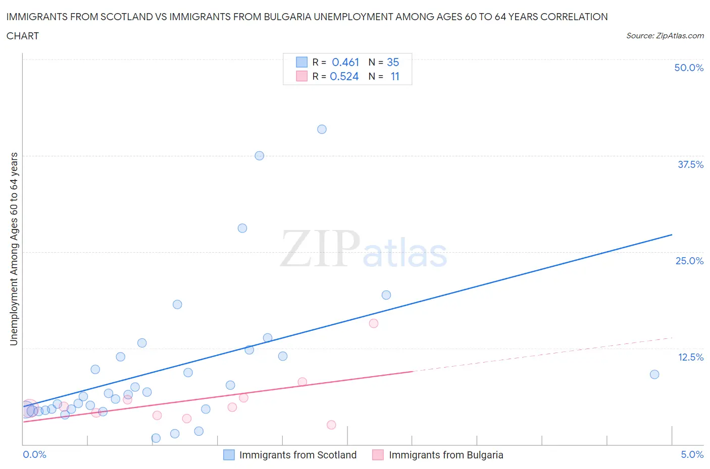 Immigrants from Scotland vs Immigrants from Bulgaria Unemployment Among Ages 60 to 64 years