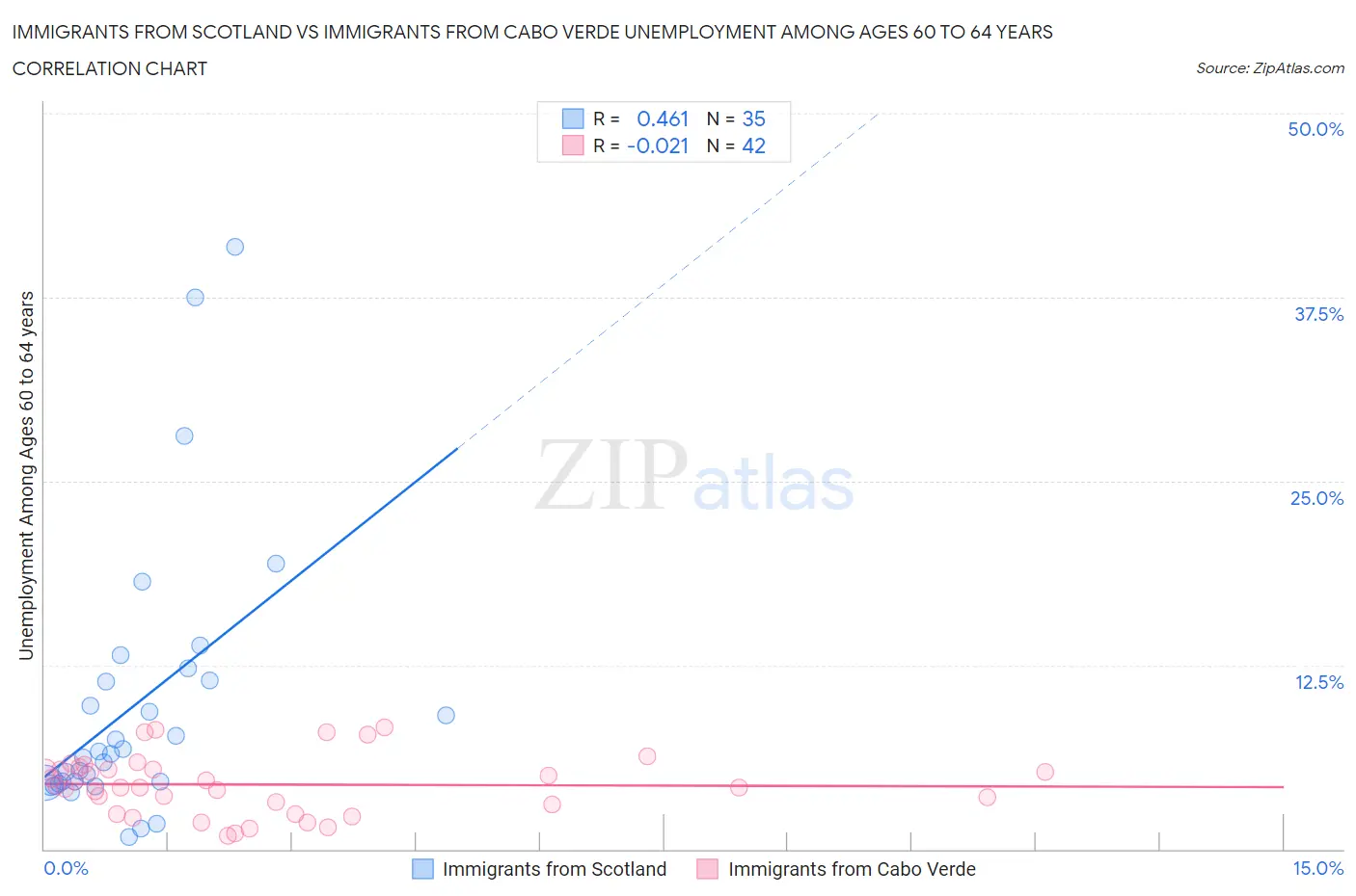 Immigrants from Scotland vs Immigrants from Cabo Verde Unemployment Among Ages 60 to 64 years
