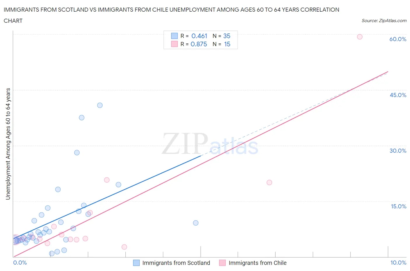 Immigrants from Scotland vs Immigrants from Chile Unemployment Among Ages 60 to 64 years