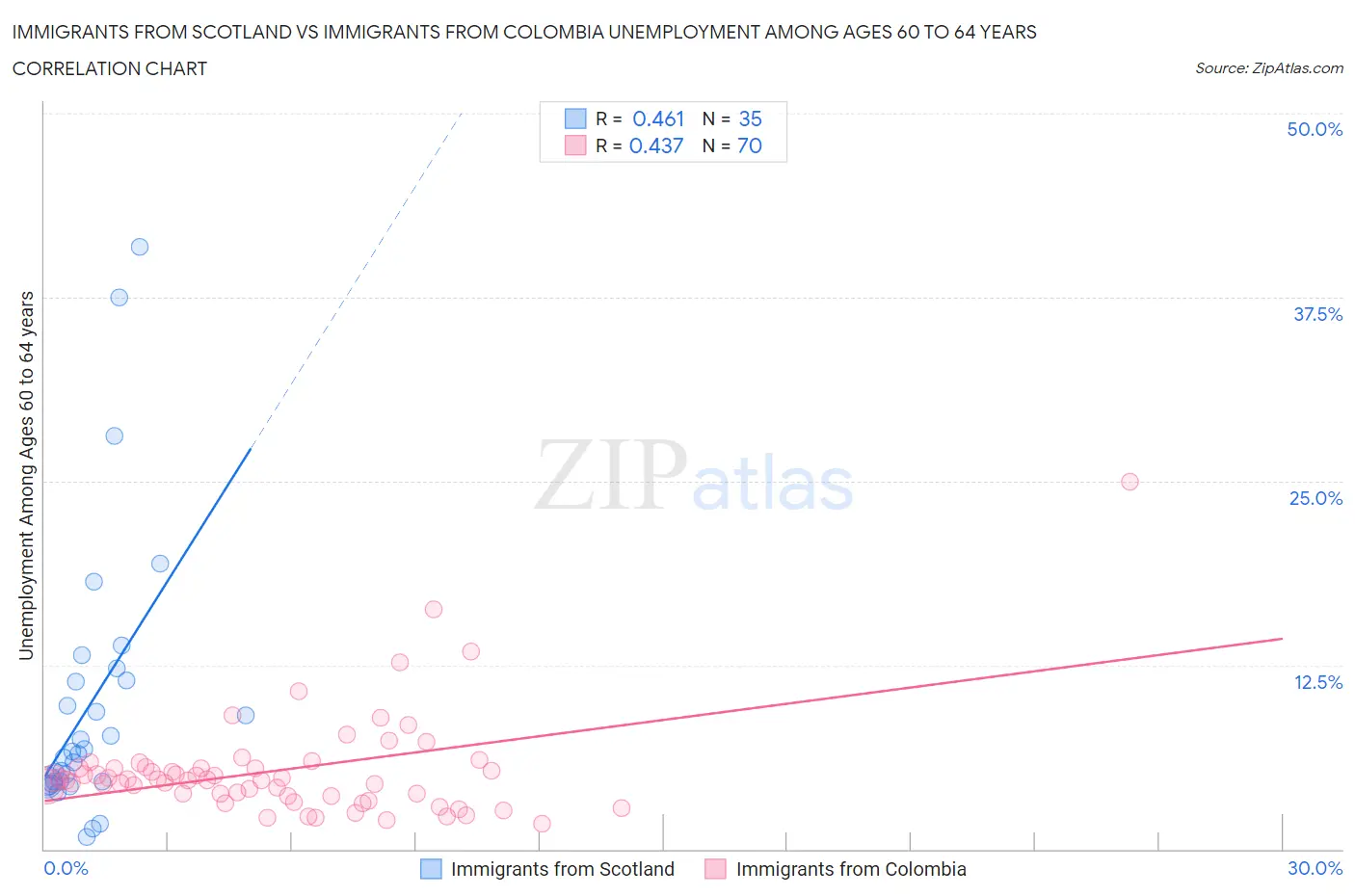 Immigrants from Scotland vs Immigrants from Colombia Unemployment Among Ages 60 to 64 years