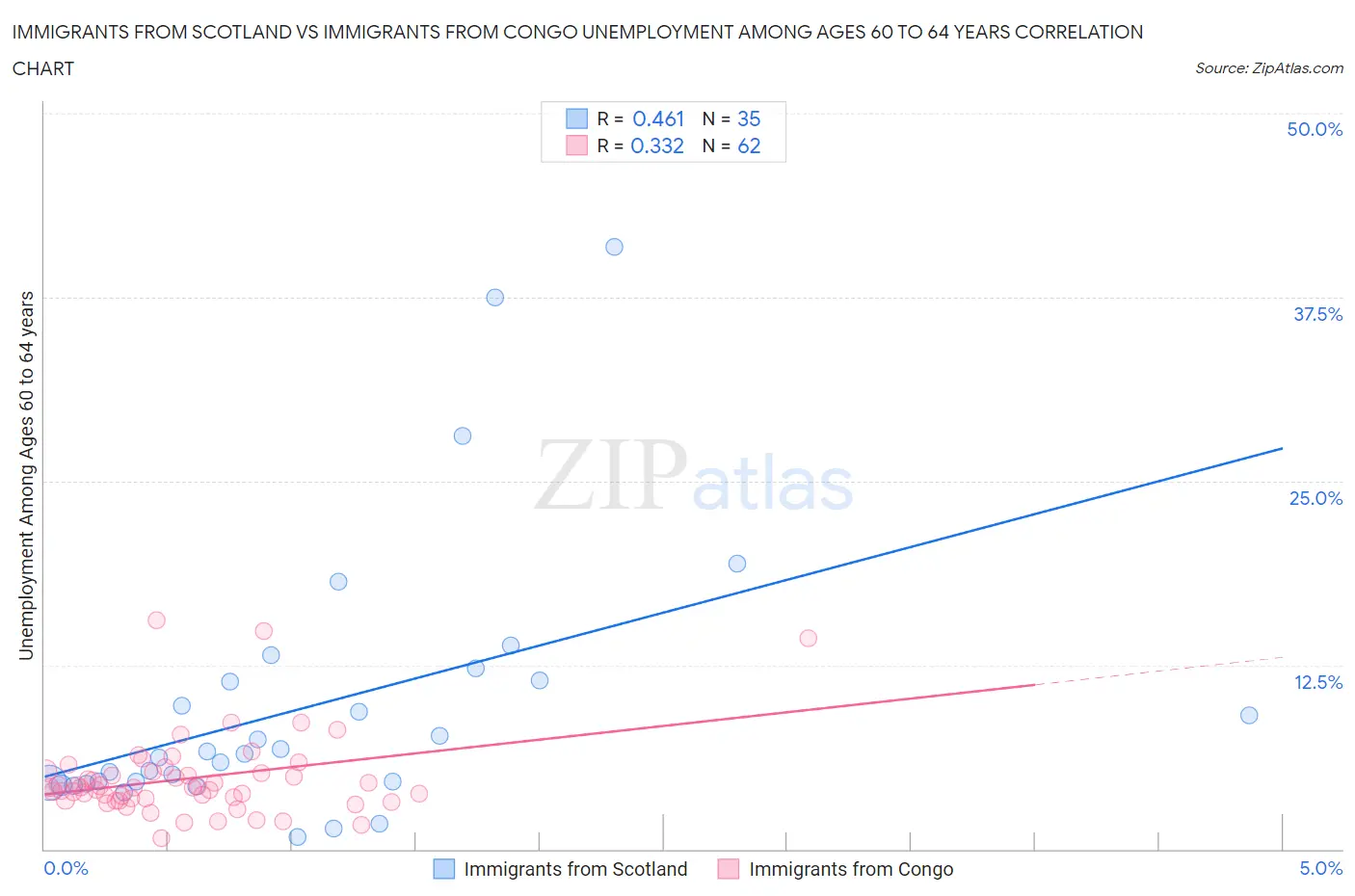 Immigrants from Scotland vs Immigrants from Congo Unemployment Among Ages 60 to 64 years