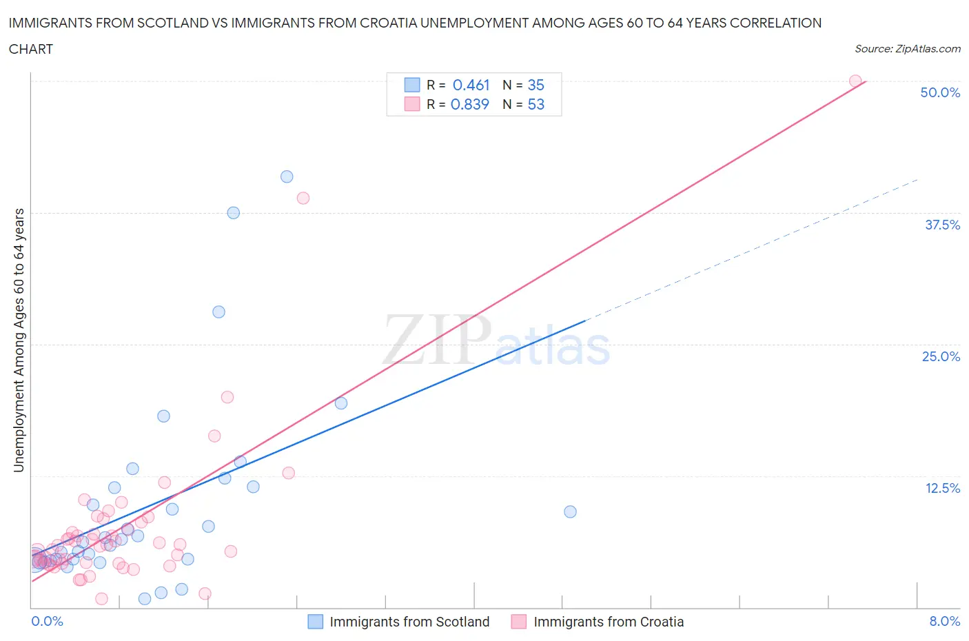 Immigrants from Scotland vs Immigrants from Croatia Unemployment Among Ages 60 to 64 years