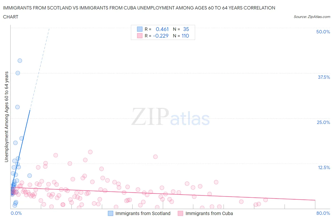 Immigrants from Scotland vs Immigrants from Cuba Unemployment Among Ages 60 to 64 years