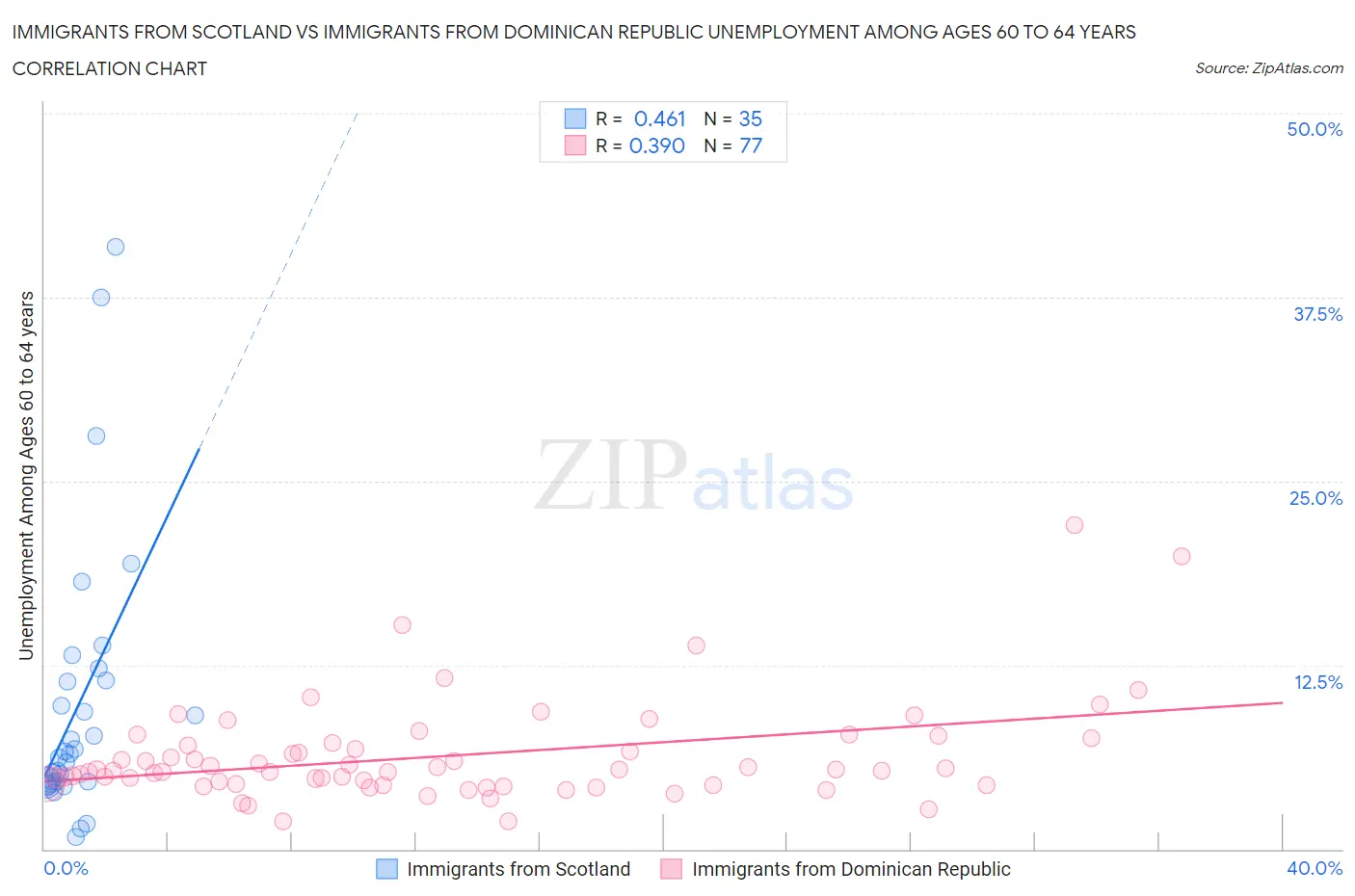 Immigrants from Scotland vs Immigrants from Dominican Republic Unemployment Among Ages 60 to 64 years