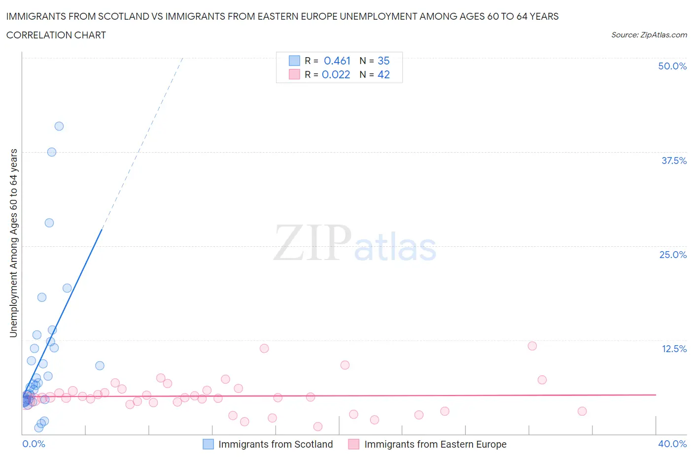 Immigrants from Scotland vs Immigrants from Eastern Europe Unemployment Among Ages 60 to 64 years