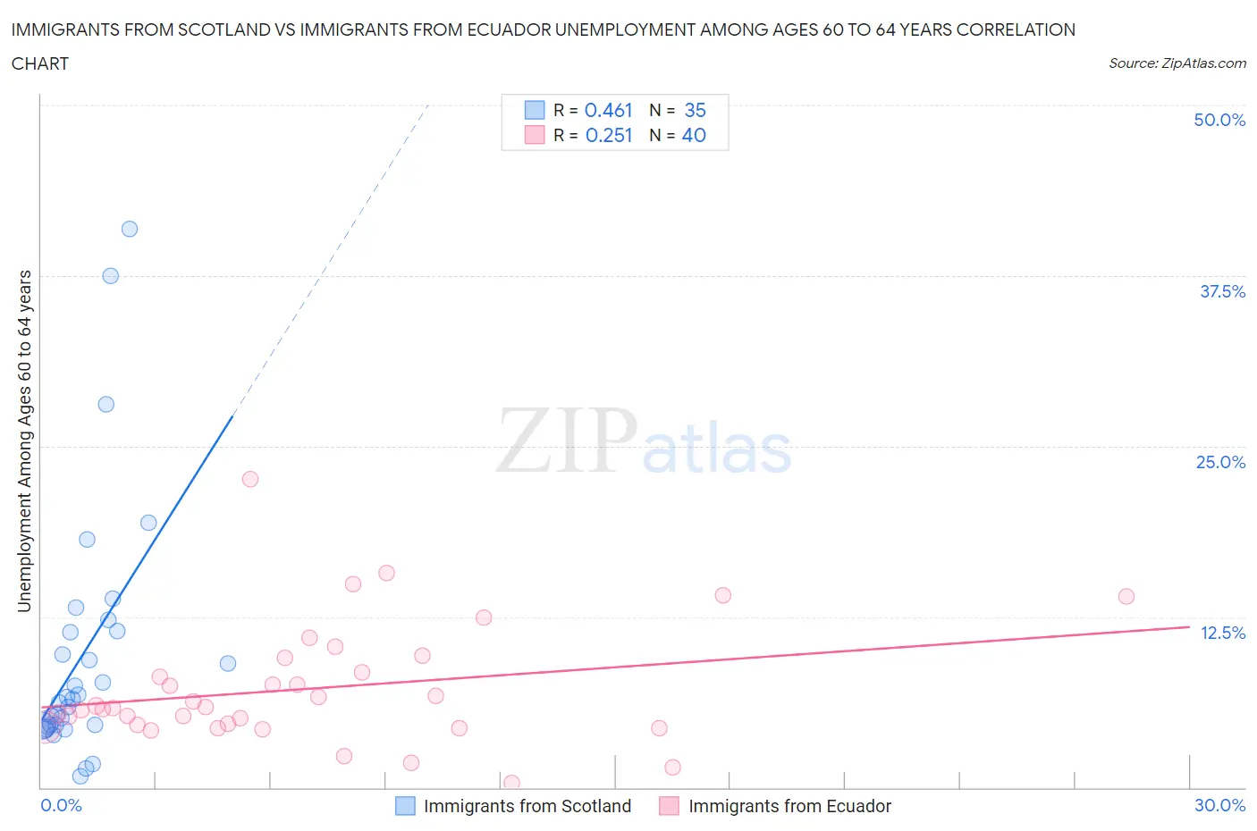 Immigrants from Scotland vs Immigrants from Ecuador Unemployment Among Ages 60 to 64 years