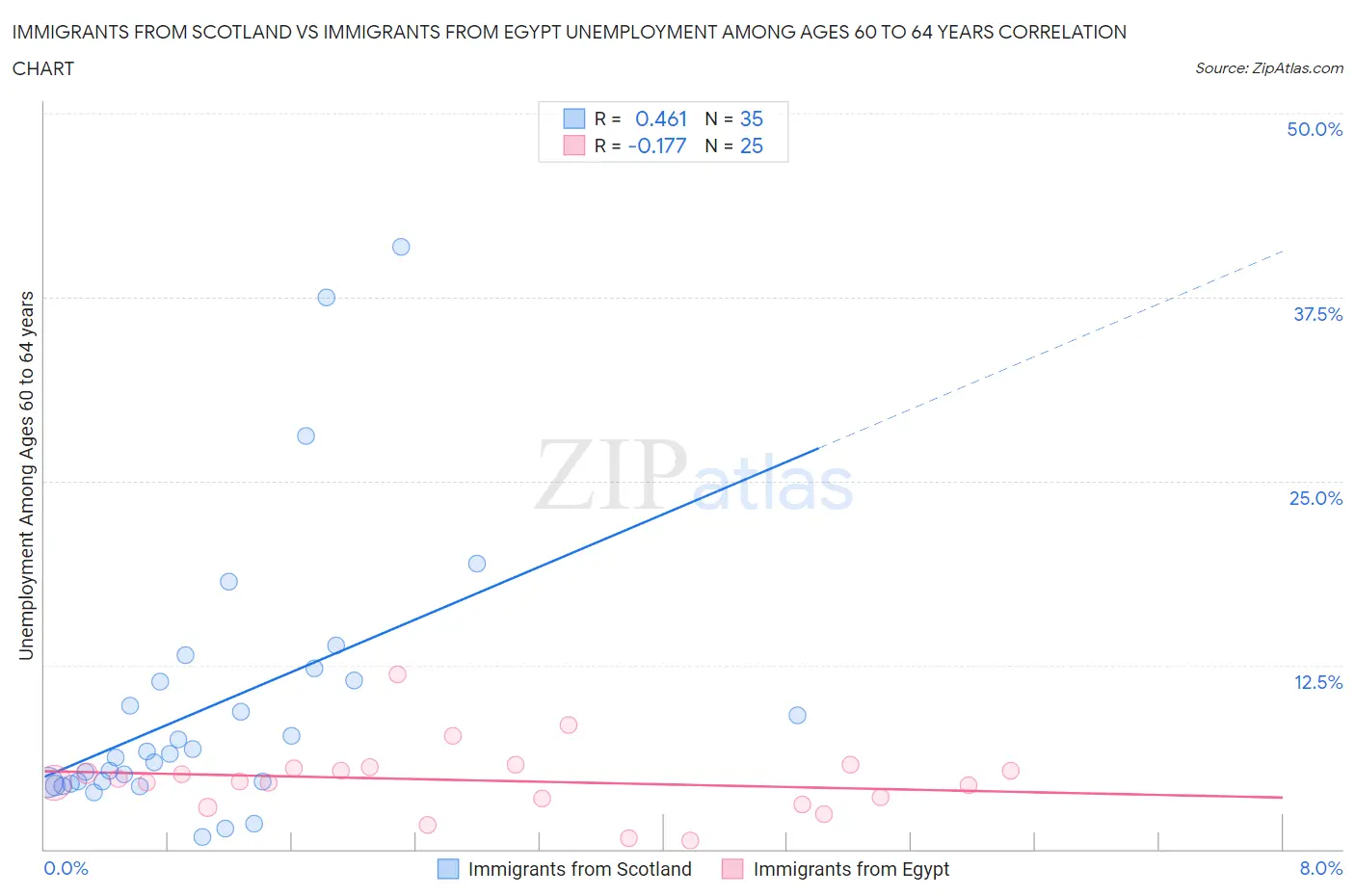 Immigrants from Scotland vs Immigrants from Egypt Unemployment Among Ages 60 to 64 years