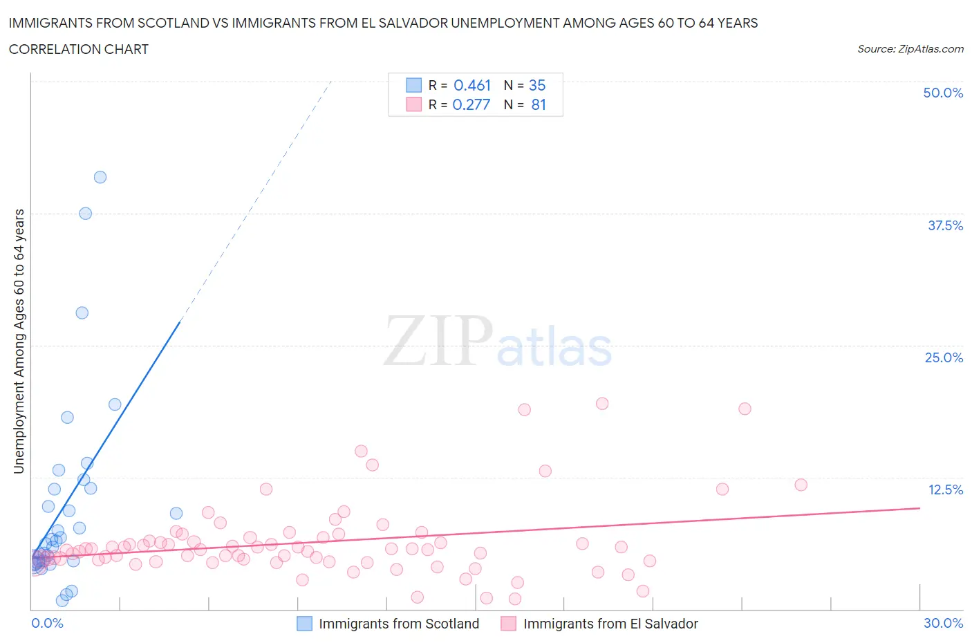 Immigrants from Scotland vs Immigrants from El Salvador Unemployment Among Ages 60 to 64 years