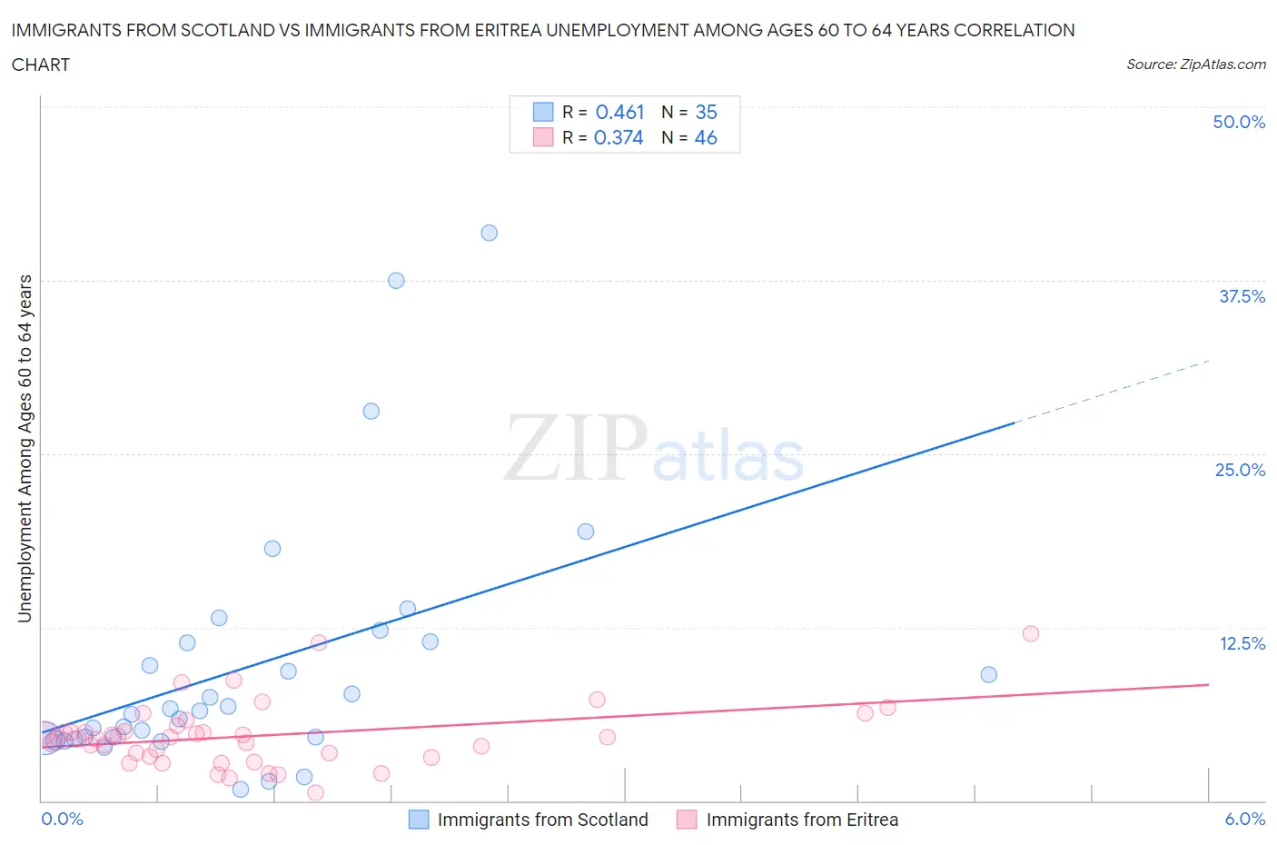 Immigrants from Scotland vs Immigrants from Eritrea Unemployment Among Ages 60 to 64 years