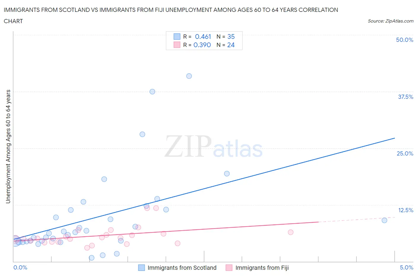 Immigrants from Scotland vs Immigrants from Fiji Unemployment Among Ages 60 to 64 years