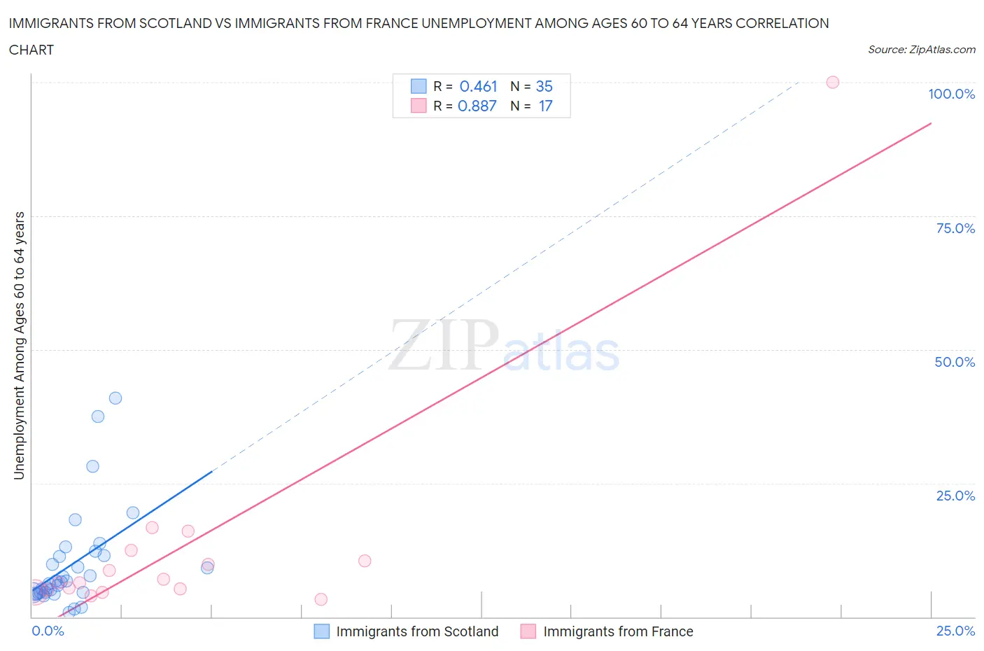 Immigrants from Scotland vs Immigrants from France Unemployment Among Ages 60 to 64 years