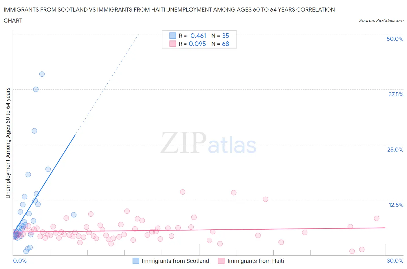 Immigrants from Scotland vs Immigrants from Haiti Unemployment Among Ages 60 to 64 years