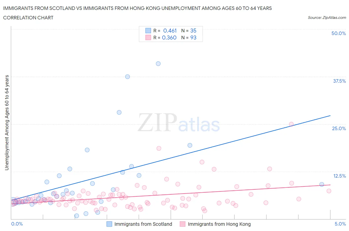 Immigrants from Scotland vs Immigrants from Hong Kong Unemployment Among Ages 60 to 64 years
