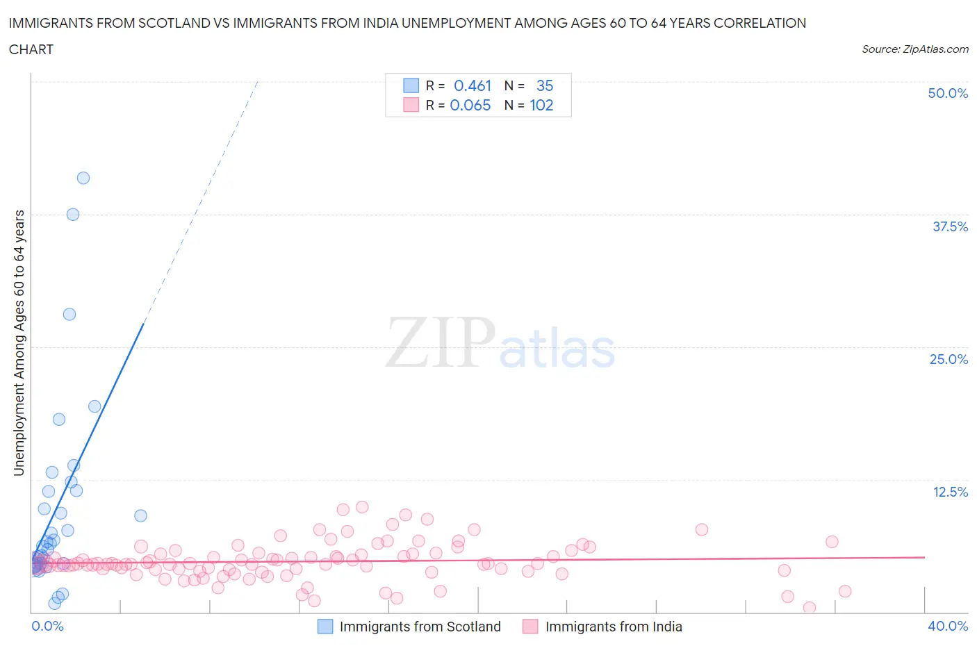 Immigrants from Scotland vs Immigrants from India Unemployment Among Ages 60 to 64 years