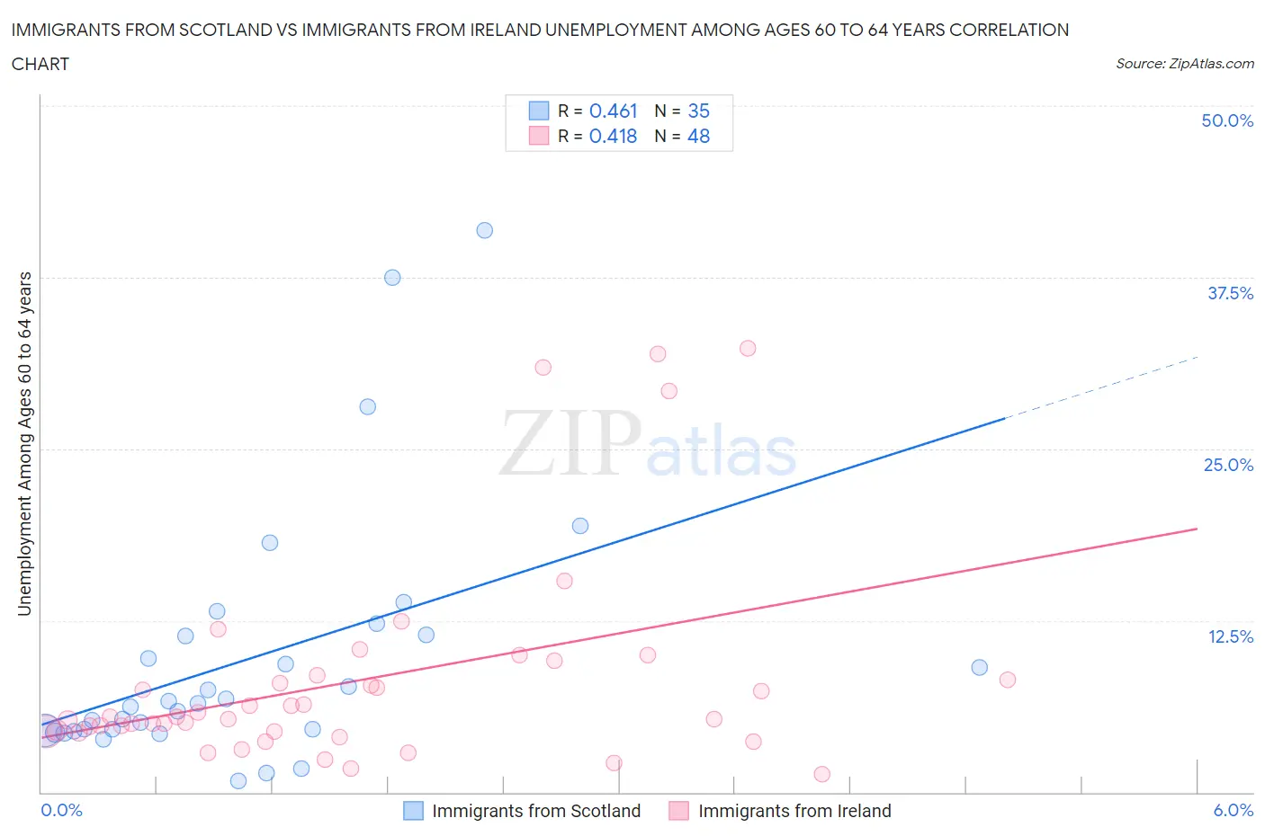 Immigrants from Scotland vs Immigrants from Ireland Unemployment Among Ages 60 to 64 years