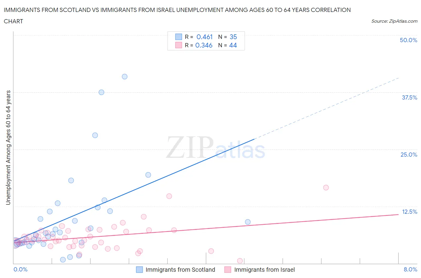 Immigrants from Scotland vs Immigrants from Israel Unemployment Among Ages 60 to 64 years