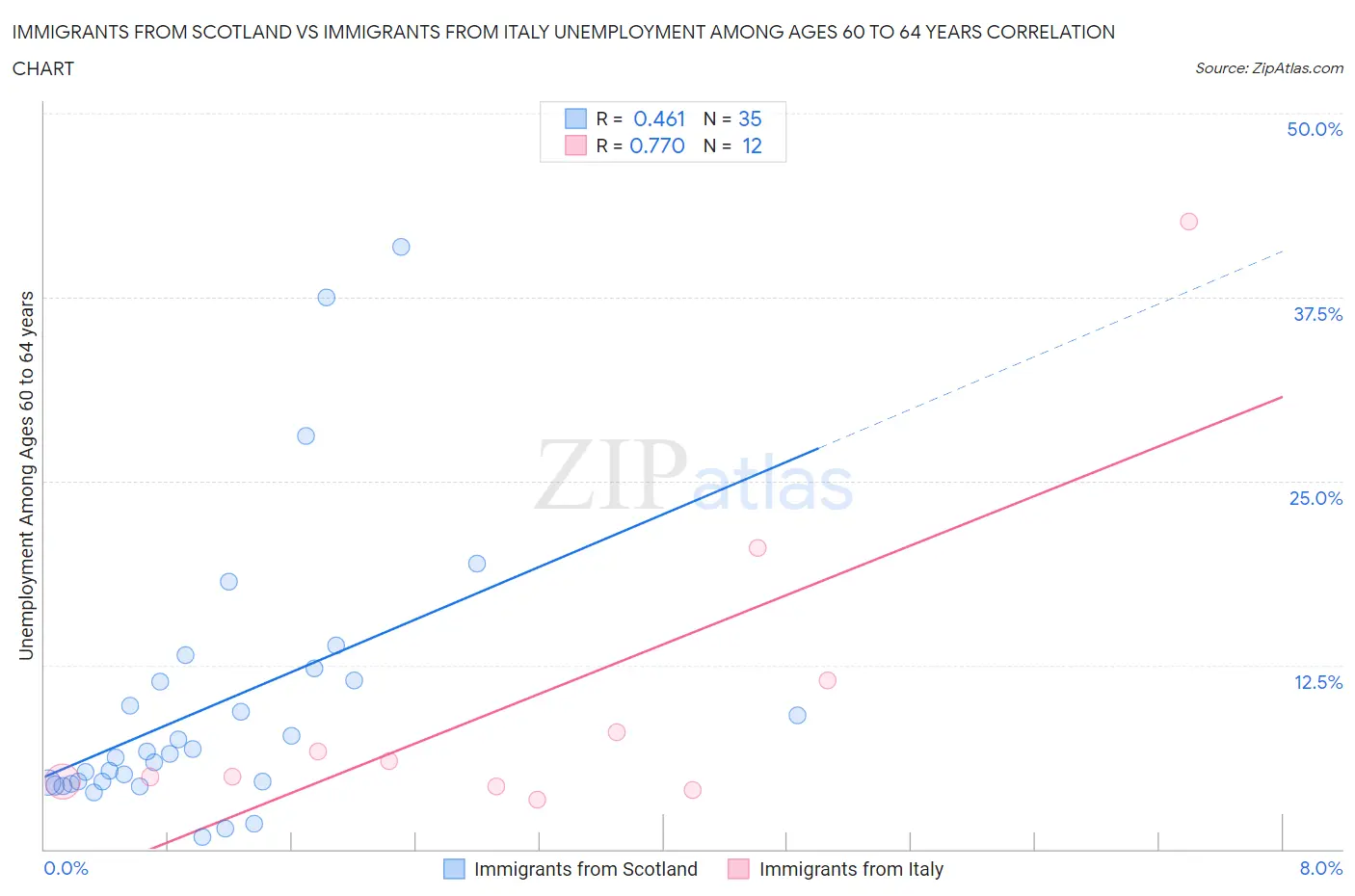 Immigrants from Scotland vs Immigrants from Italy Unemployment Among Ages 60 to 64 years