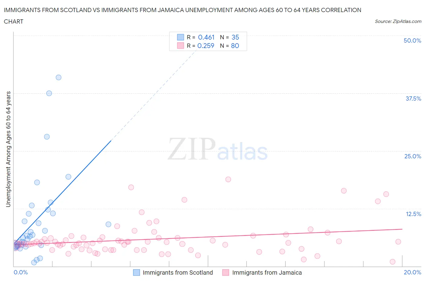 Immigrants from Scotland vs Immigrants from Jamaica Unemployment Among Ages 60 to 64 years