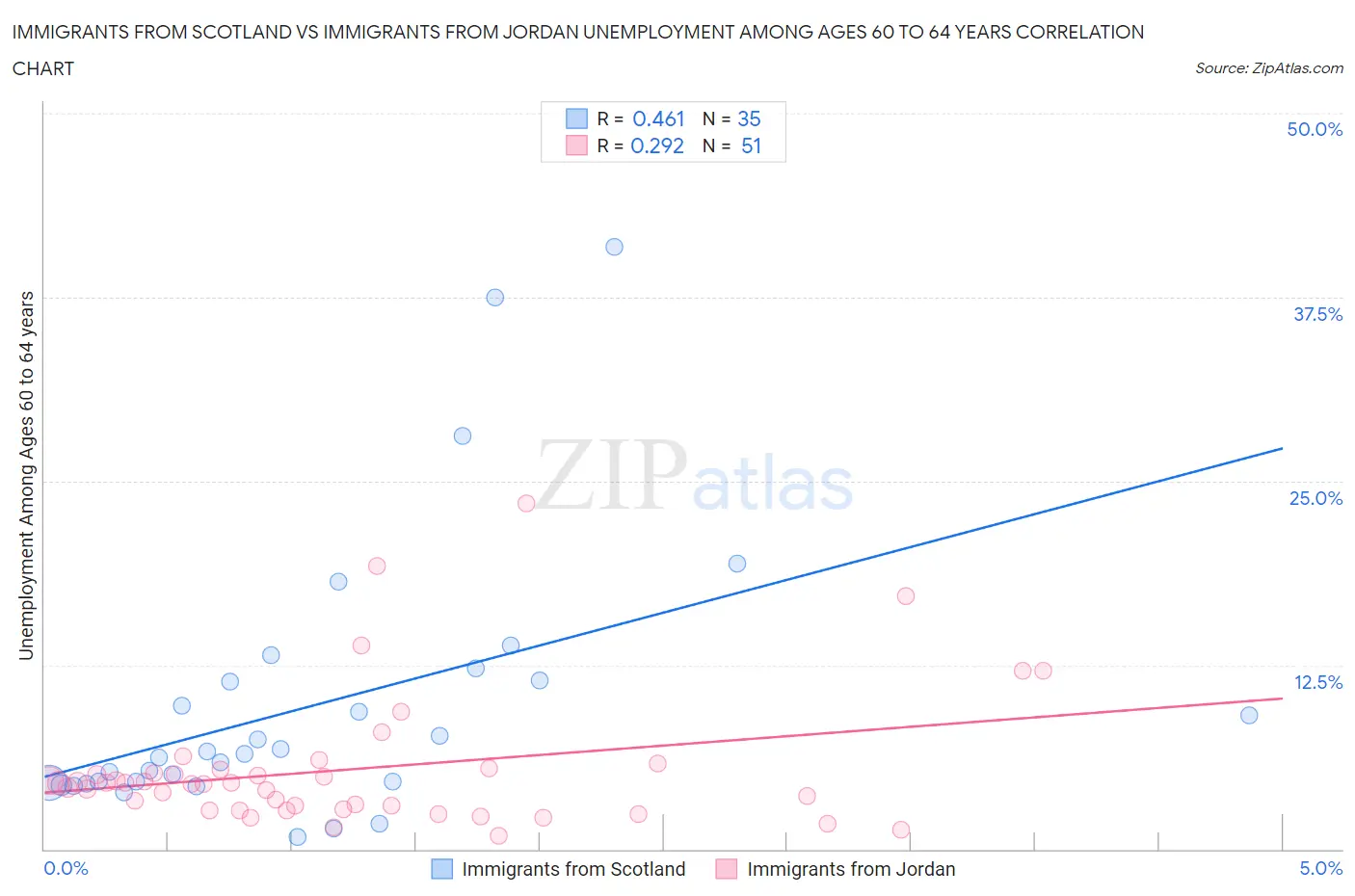 Immigrants from Scotland vs Immigrants from Jordan Unemployment Among Ages 60 to 64 years