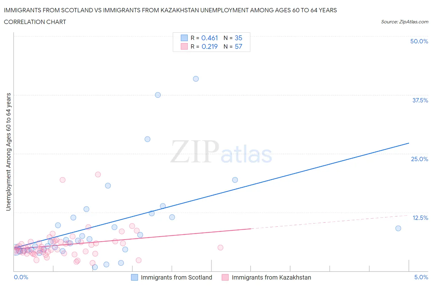 Immigrants from Scotland vs Immigrants from Kazakhstan Unemployment Among Ages 60 to 64 years