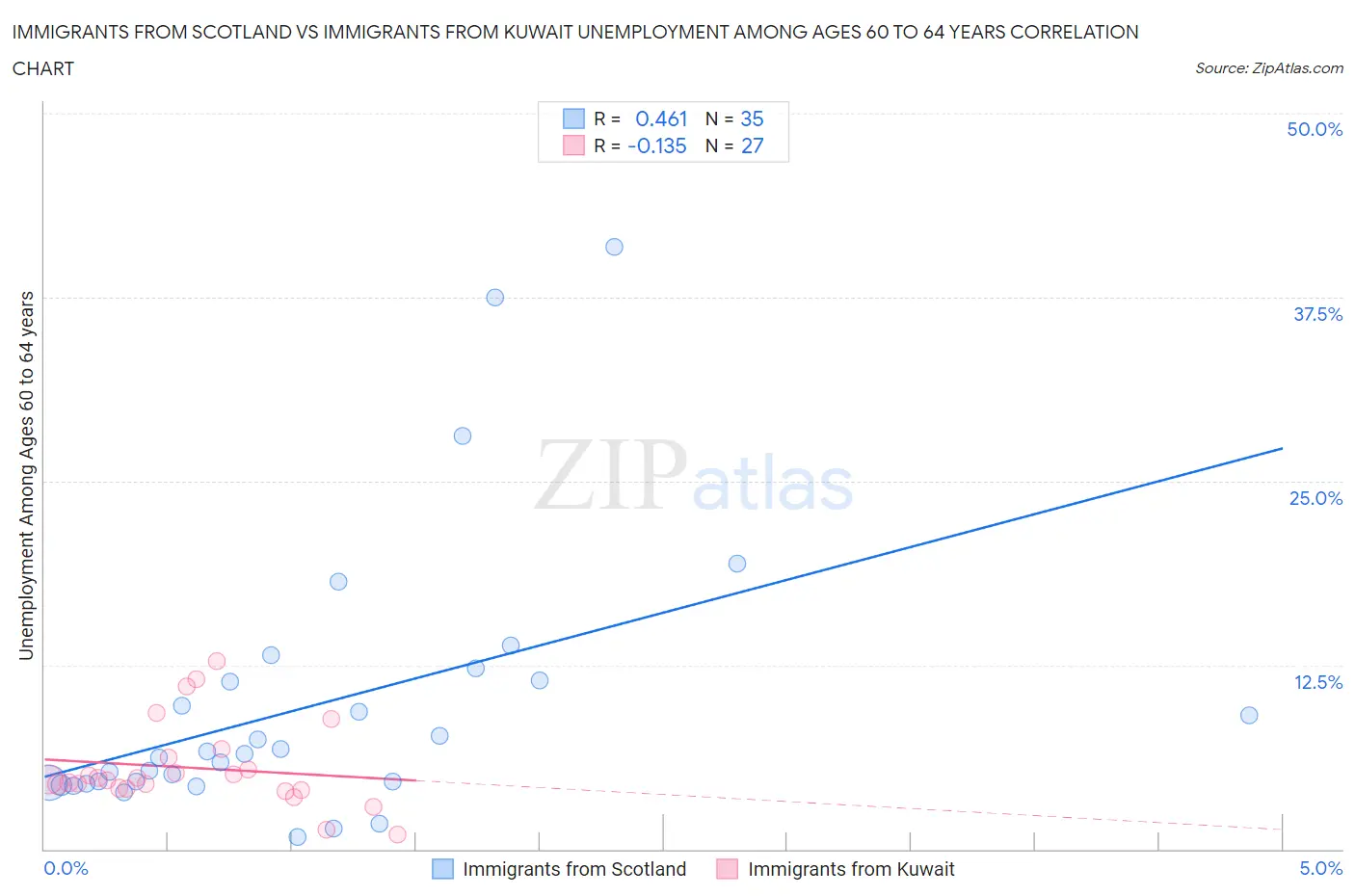 Immigrants from Scotland vs Immigrants from Kuwait Unemployment Among Ages 60 to 64 years